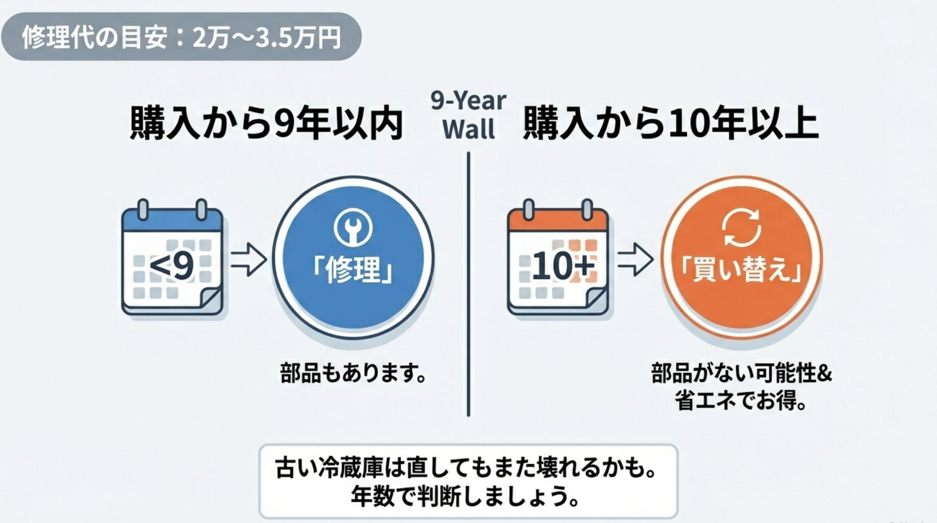 購入から9年以内なら部品在庫があるため修理、10年以上なら部品欠品リスクと省エネ性能を考慮して買い替えを推奨する分岐チャート。