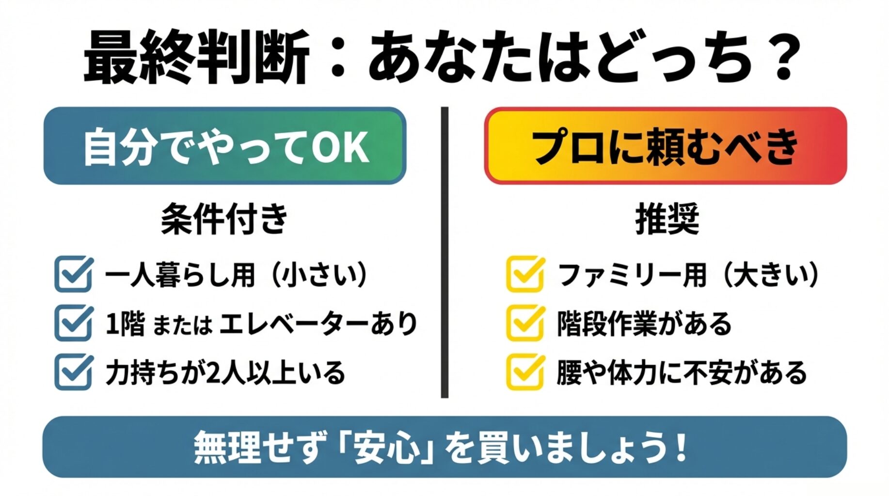 サイズや建物の条件から、自分で運ぶかプロに頼むかを判断するフローチャート。