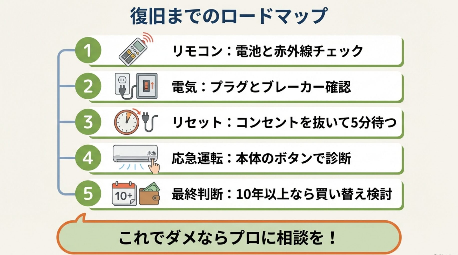 1.リモコン確認、2.電気確認、3.リセット、4.応急運転、5.最終判断という、不具合発生から解決までの手順を1から5の番号で示した全体フロー図。