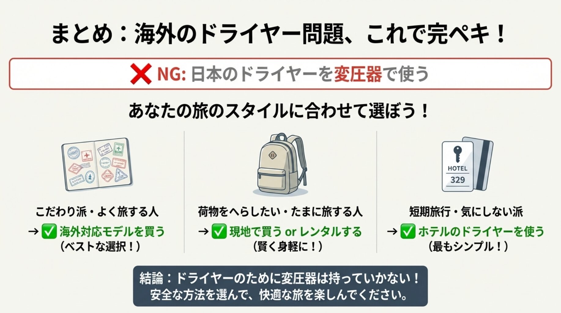旅行スタイルに合わせて、ホテル備え付け、海外対応モデル購入、現地調達のどれを選ぶべきかをまとめたフローチャート画像