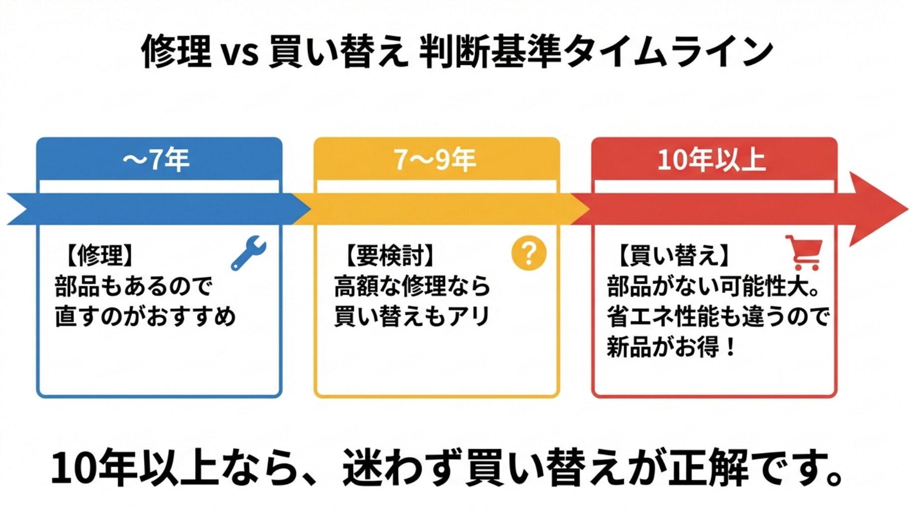 購入から7年までは修理、7〜9年は要検討、10年以上は部品がない可能性や省エネ性能の違いから迷わず買い替えが正解というタイムライン