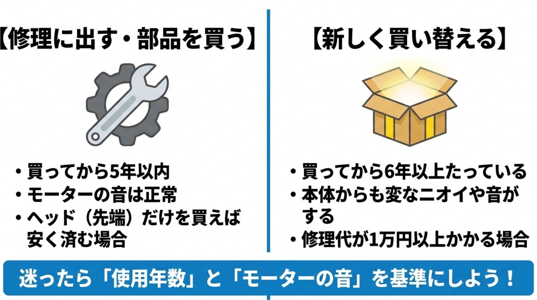 買ってから5年以内なら修理、6年以上なら買い替えを推奨し、モーターの音や修理代金の目安（1万円以上など）で判断することを伝える比較スライド。