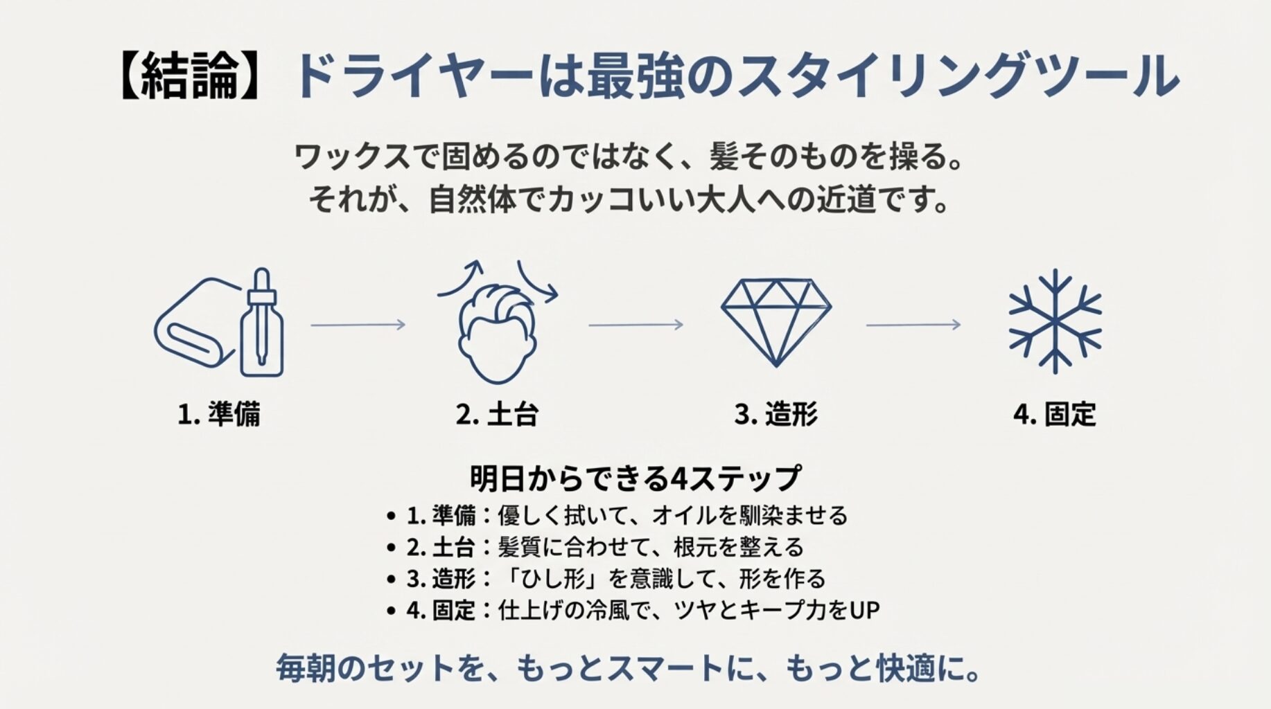 準備、土台作り、造形、固定という4つのステップをアイコン付きで振り返るまとめスライド。