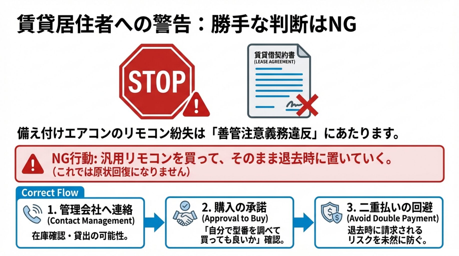 賃貸契約における善管注意義務違反の警告と管理会社への連絡・購入承諾フロー