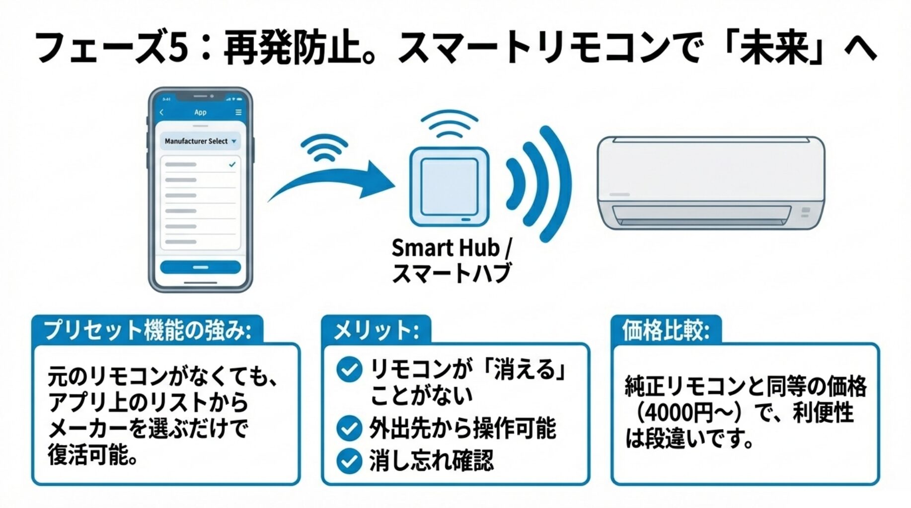 スマートハブを使ってスマホからエアコンを操作するメリットとプリセット機能解説