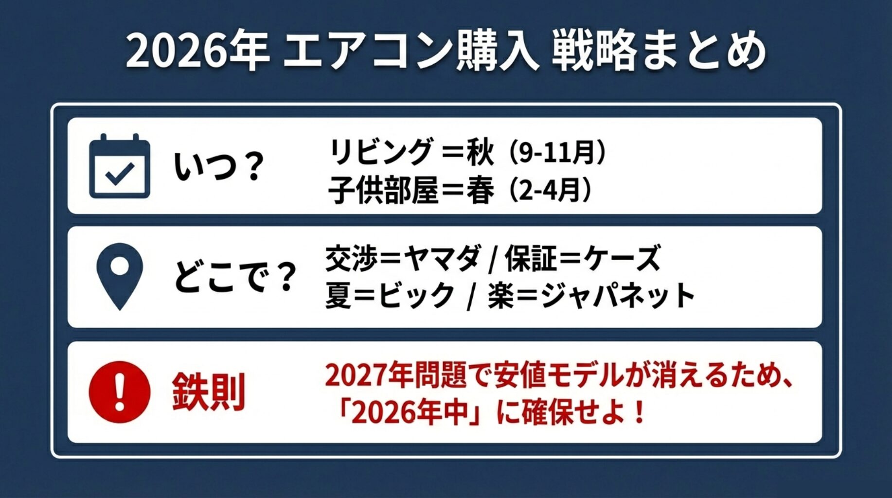 リビング用は秋、子供部屋用は春、2026年中に確保するという購入戦略のまとめチャート