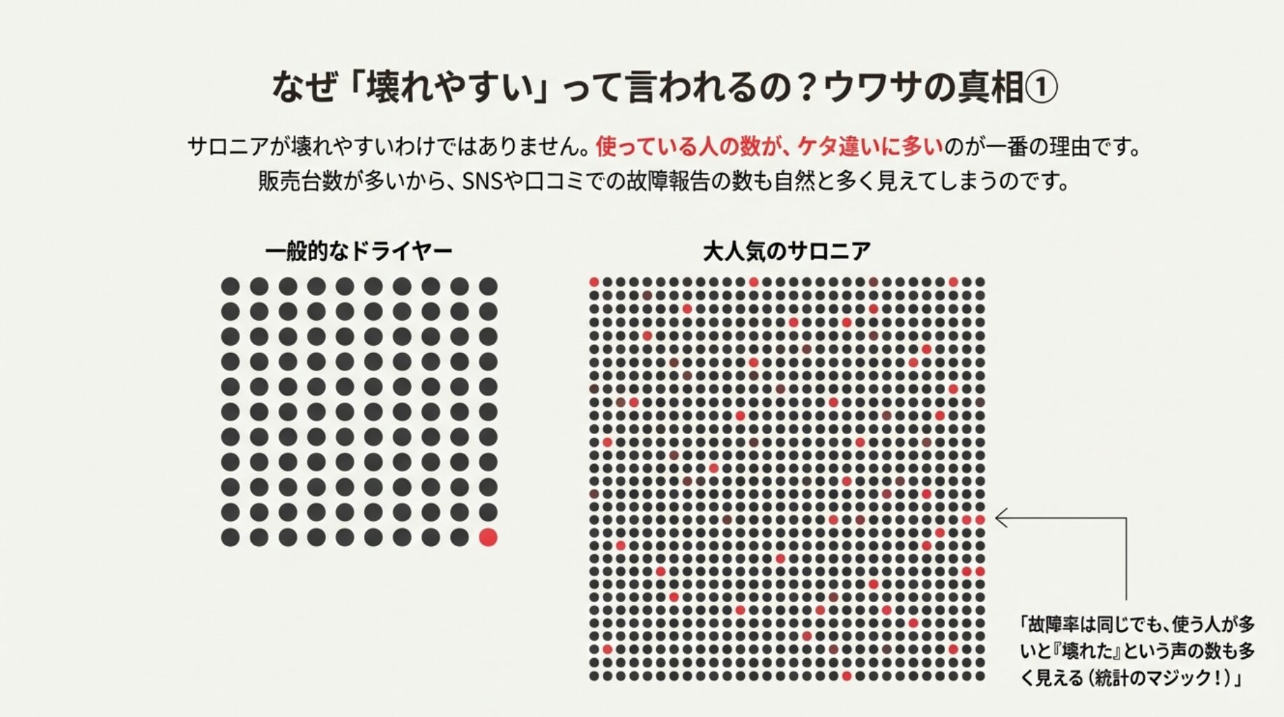 サロニアの販売台数が非常に多いため、一般的なドライヤーと同じ故障率であっても、SNS等の「壊れた」という声の総数が多く見えてしまう仕組みを解説した図。