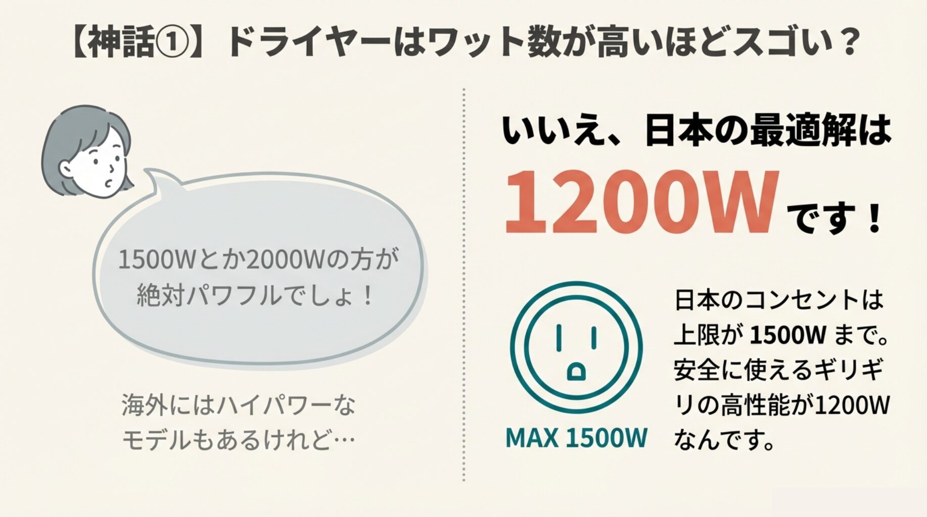 「神話① ドライヤーはワット数が高いほどスゴい？」への回答スライド。日本のコンセント上限は1500Wであり、安全マージンを考慮した最適解が1200Wであることを解説している。