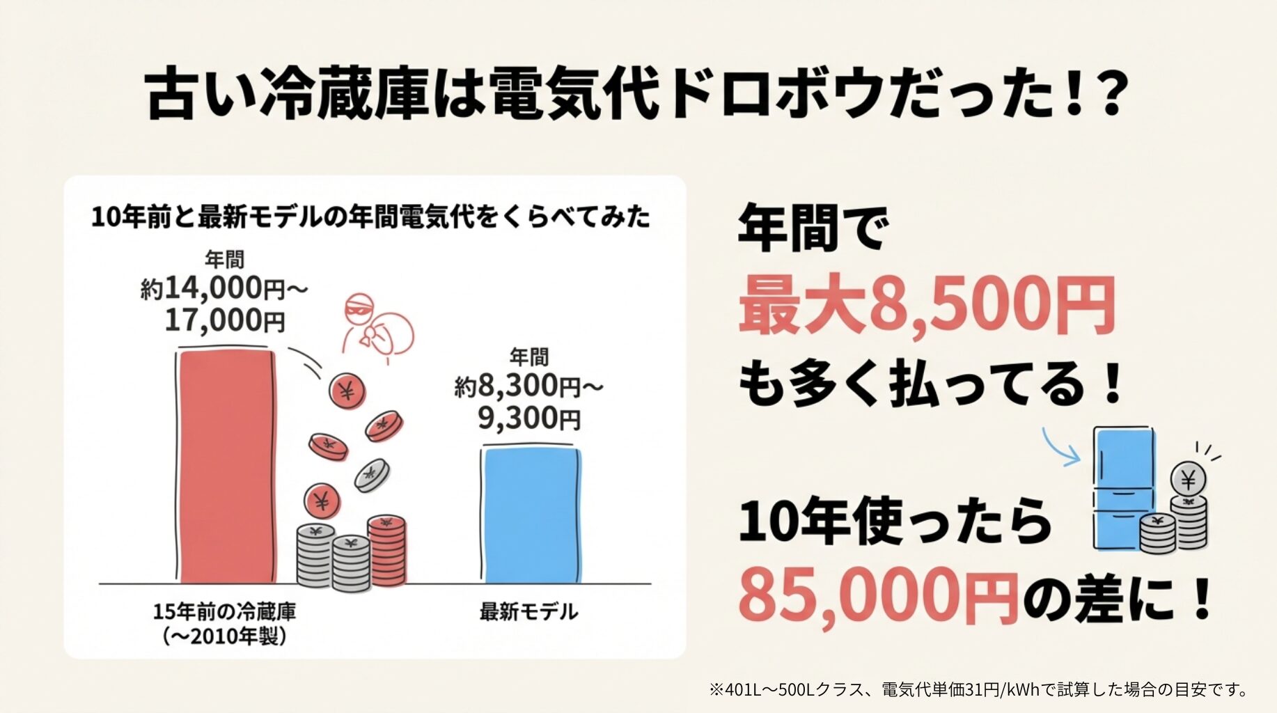 15年前の冷蔵庫（年間約14,000円〜17,000円）と最新モデル（年間約8,300円〜9,300円）の電気代を棒グラフで比較し、10年で約85,000円の差が出ることを示した図。
