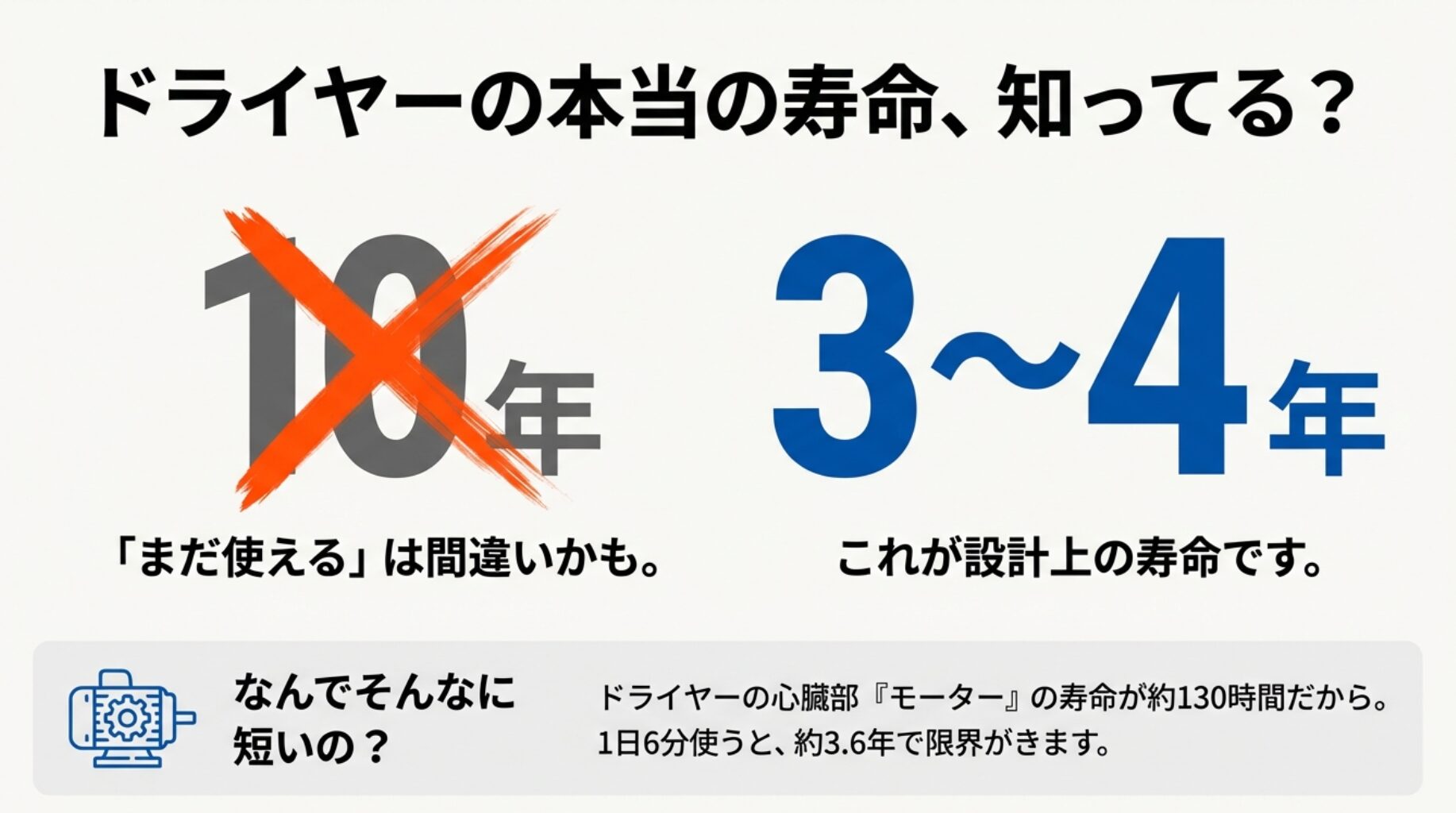 「10年」という文字に大きくバツ印がつき、「3〜4年」が強調されているイラスト。ドライヤーの心臓部であるモーターの寿命が約130時間であるため、1日6分の使用で約3.6年が限界であるという解説図。