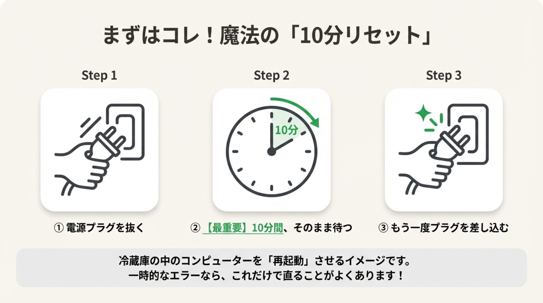 コンセントを抜いて10分待ち、再度差し込む手順のイラスト