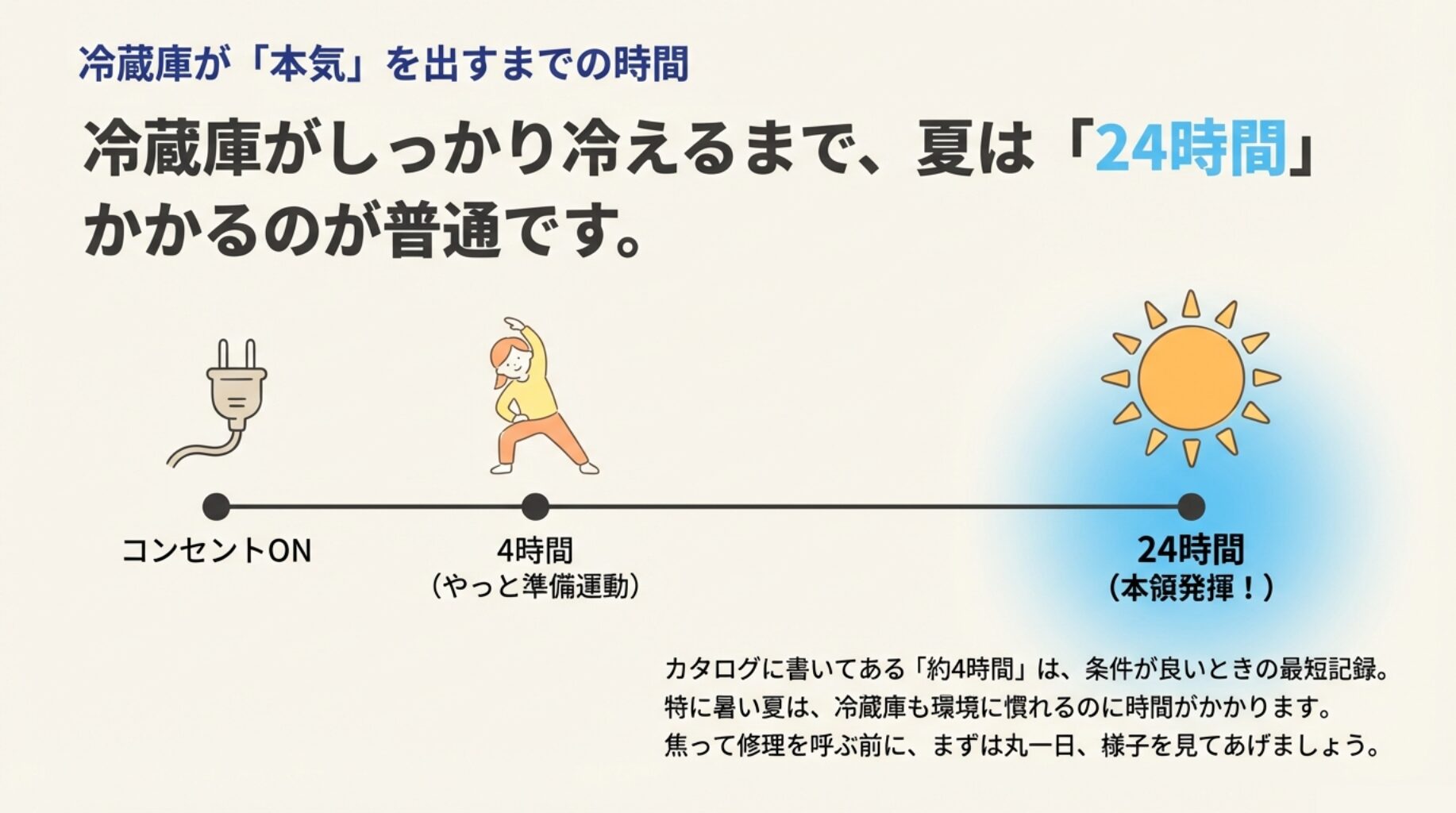 コンセントONから4時間の準備運動を経て、24時間後に本領発揮するまでの流れを示したイラスト。
