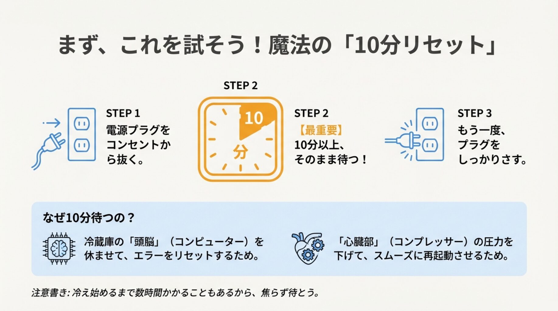 コンセントを抜いて10分待つ手順のイラスト解説。「STEP1：プラグを抜く」「STEP2：10分以上待つ（最重要）」「STEP3：もう一度さす」の流れと、コンプレッサーの圧力を下げる理由を図解したスライド。