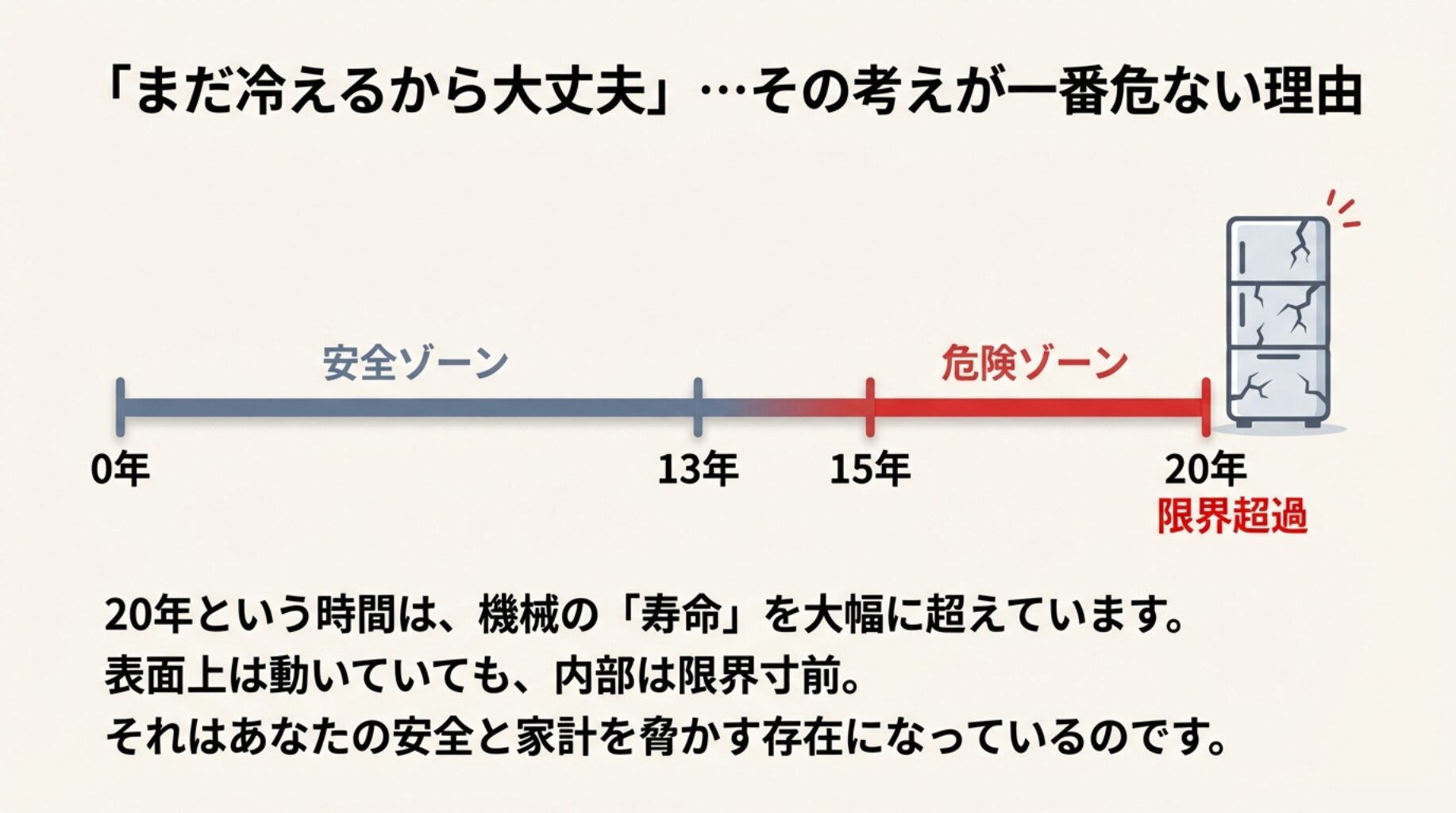 使用13年を超えると危険ゾーンに入り、20年で限界超過することを示す年表イラスト