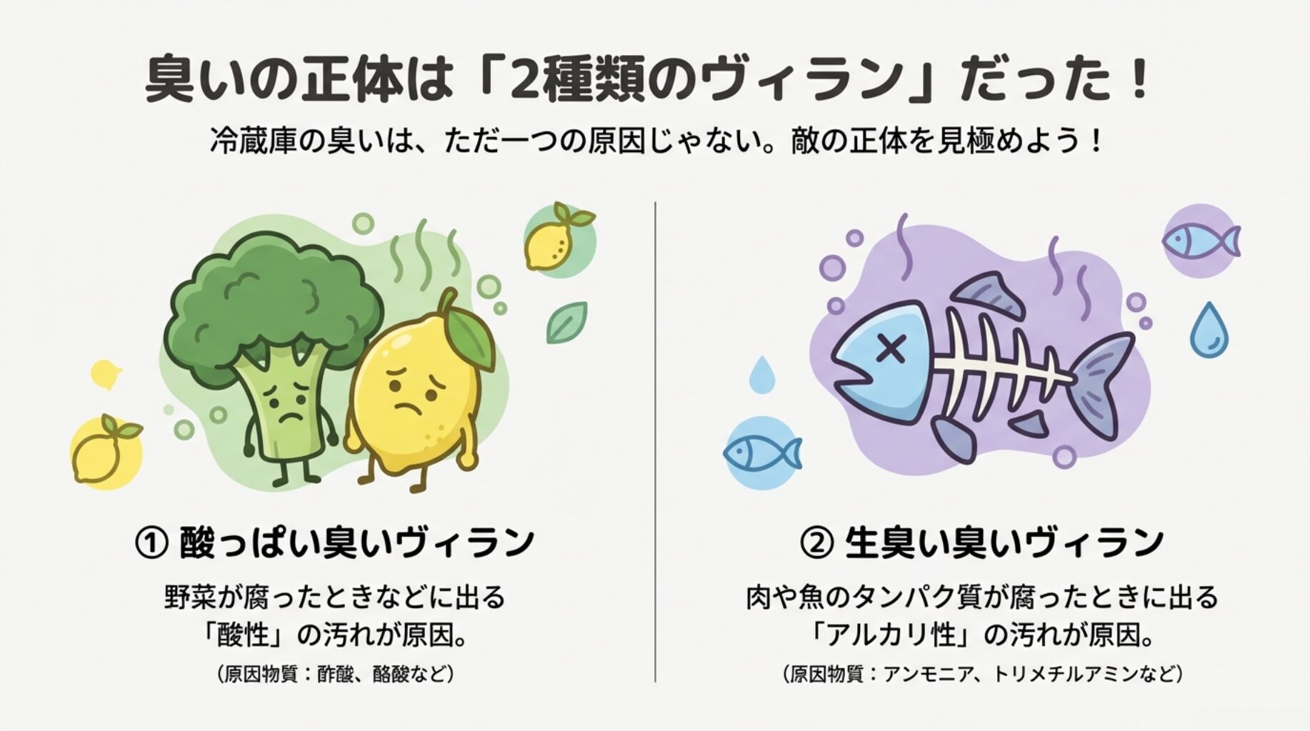 腐ったブロッコリーやレモンなどの「酸っぱい臭い（酸性）」のキャラクターと、魚の骨などの「生臭い臭い（アルカリ性）」のキャラクターの対比イラスト。