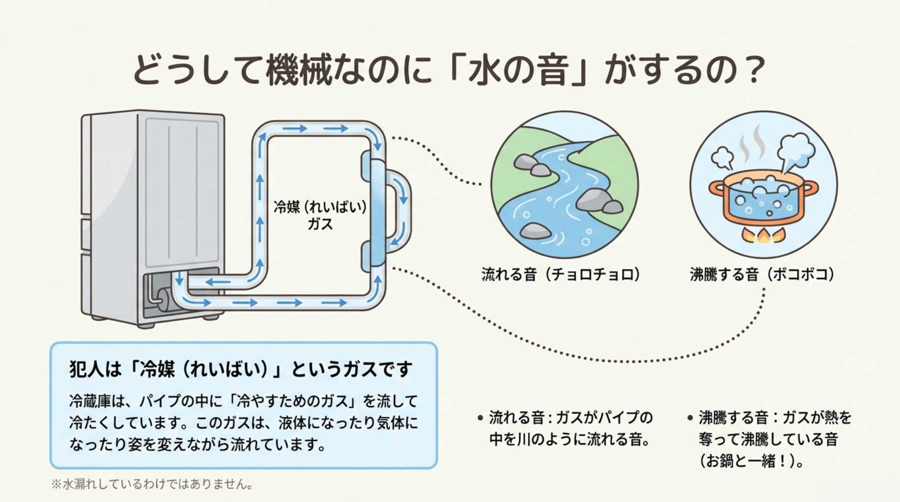 冷蔵庫内の冷媒ガスが循環する仕組みの図解。流れる音（チョロチョロ）と沸騰する音（ボコボコ）が発生する原理を示している。
