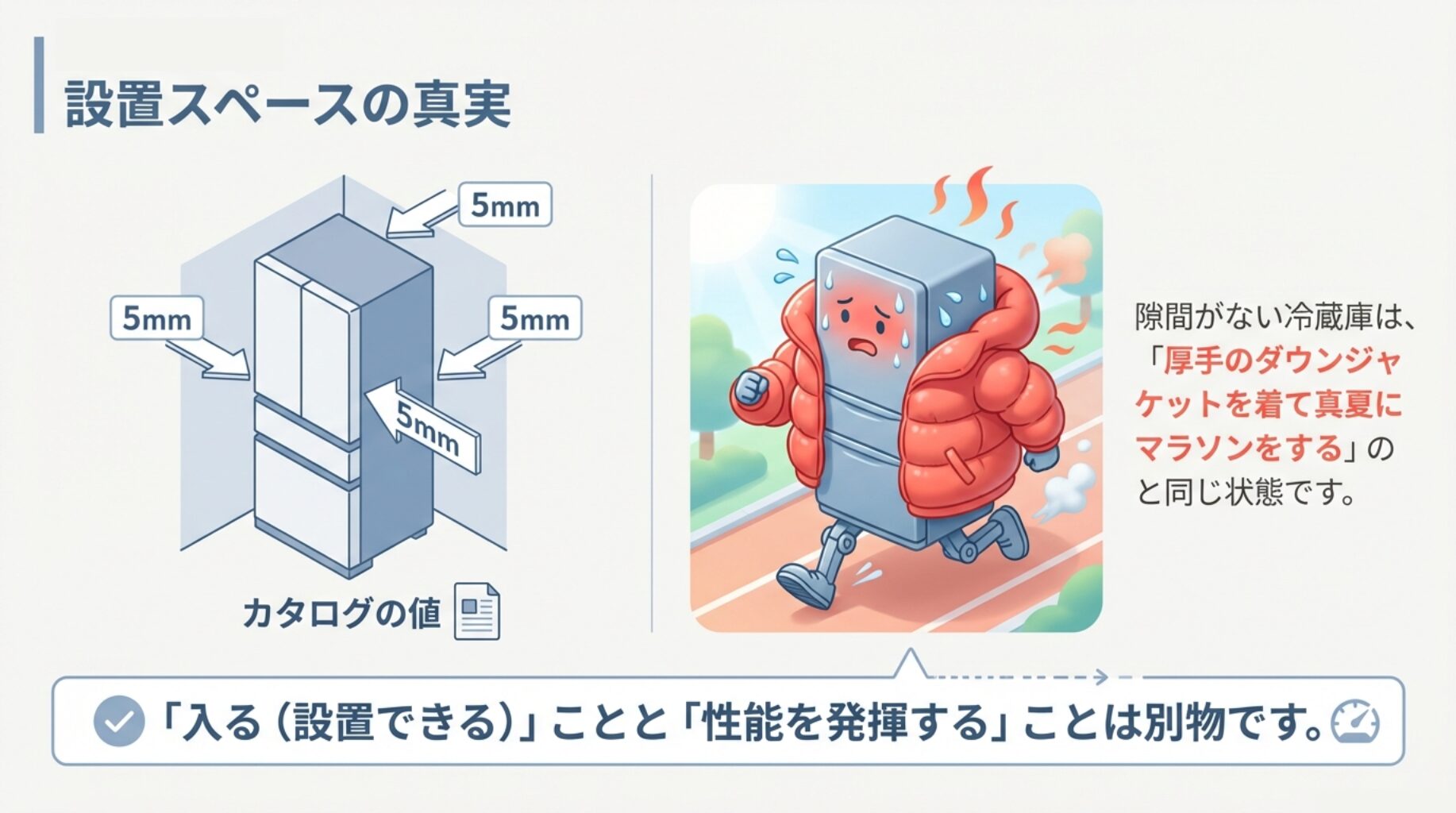冷蔵庫の隙間が5mmしかない状態は、厚着でマラソンをするのと同じという例えの図解