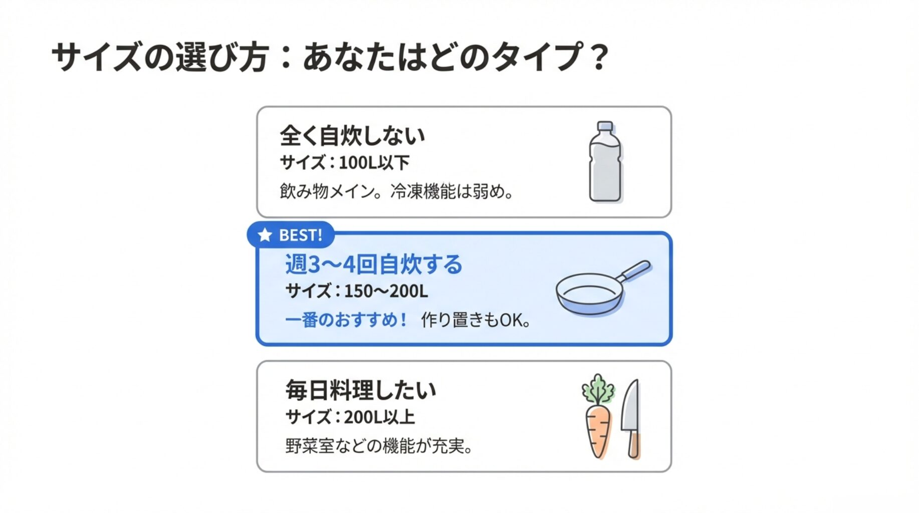 自炊なしなら100L以下、週3〜4回なら150〜200L、毎日自炊なら200L以上という、ライフスタイル別の冷蔵庫容量の目安を図解。
