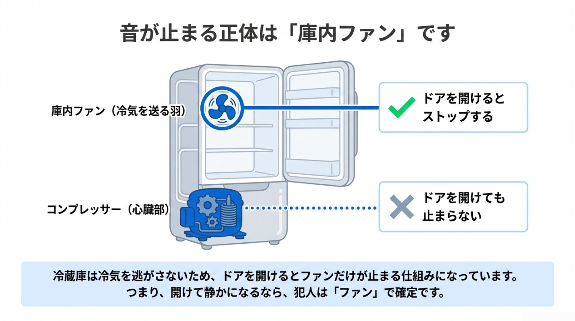 ドアを開けると止まるのは「庫内ファン」、止まらないのは「コンプレッサー」という故障箇所の判別図解