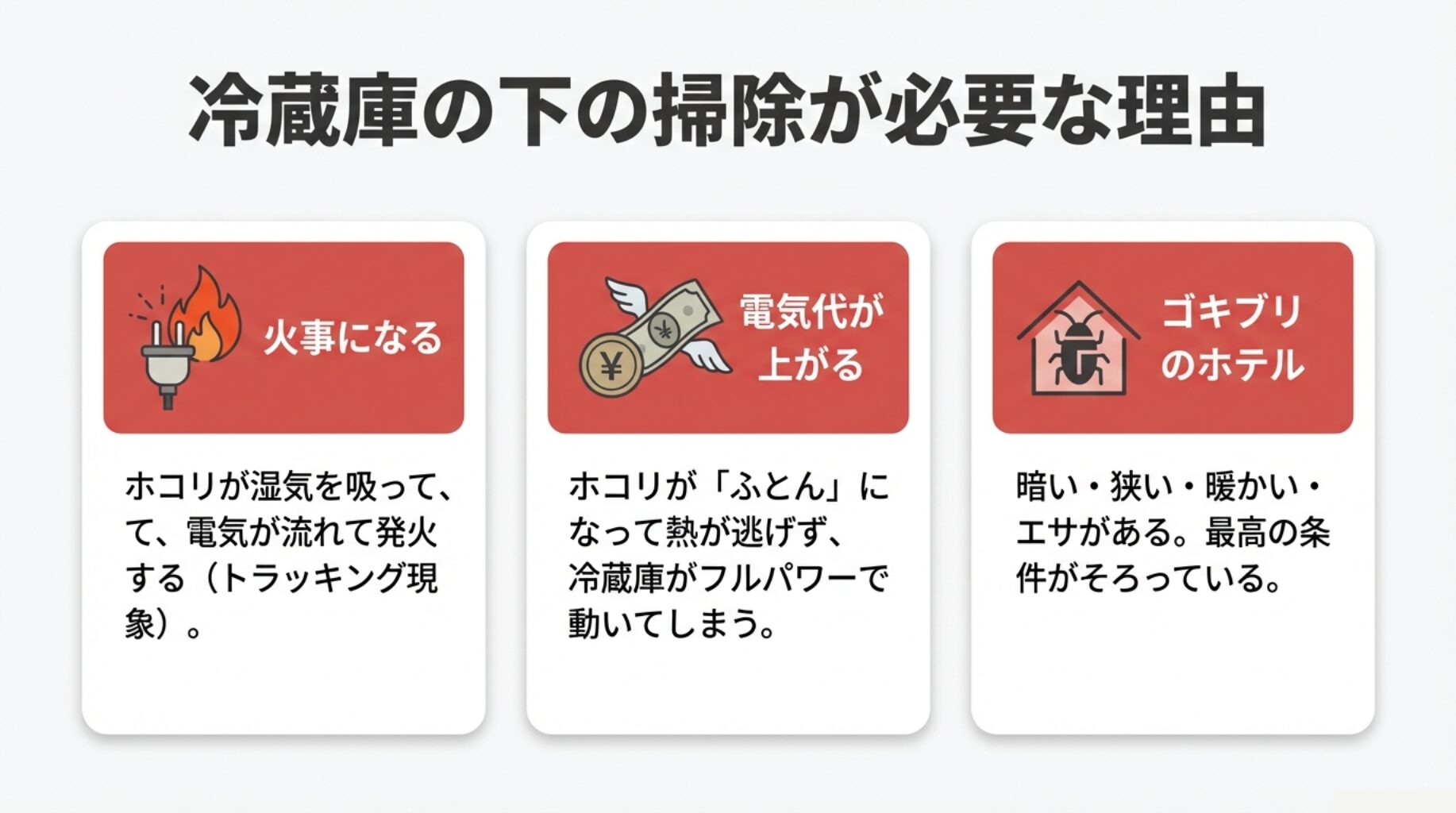火事（トラッキング現象）、電気代の上昇、ゴキブリの発生という冷蔵庫下の汚れが招く3つの危険性をイラストで解説