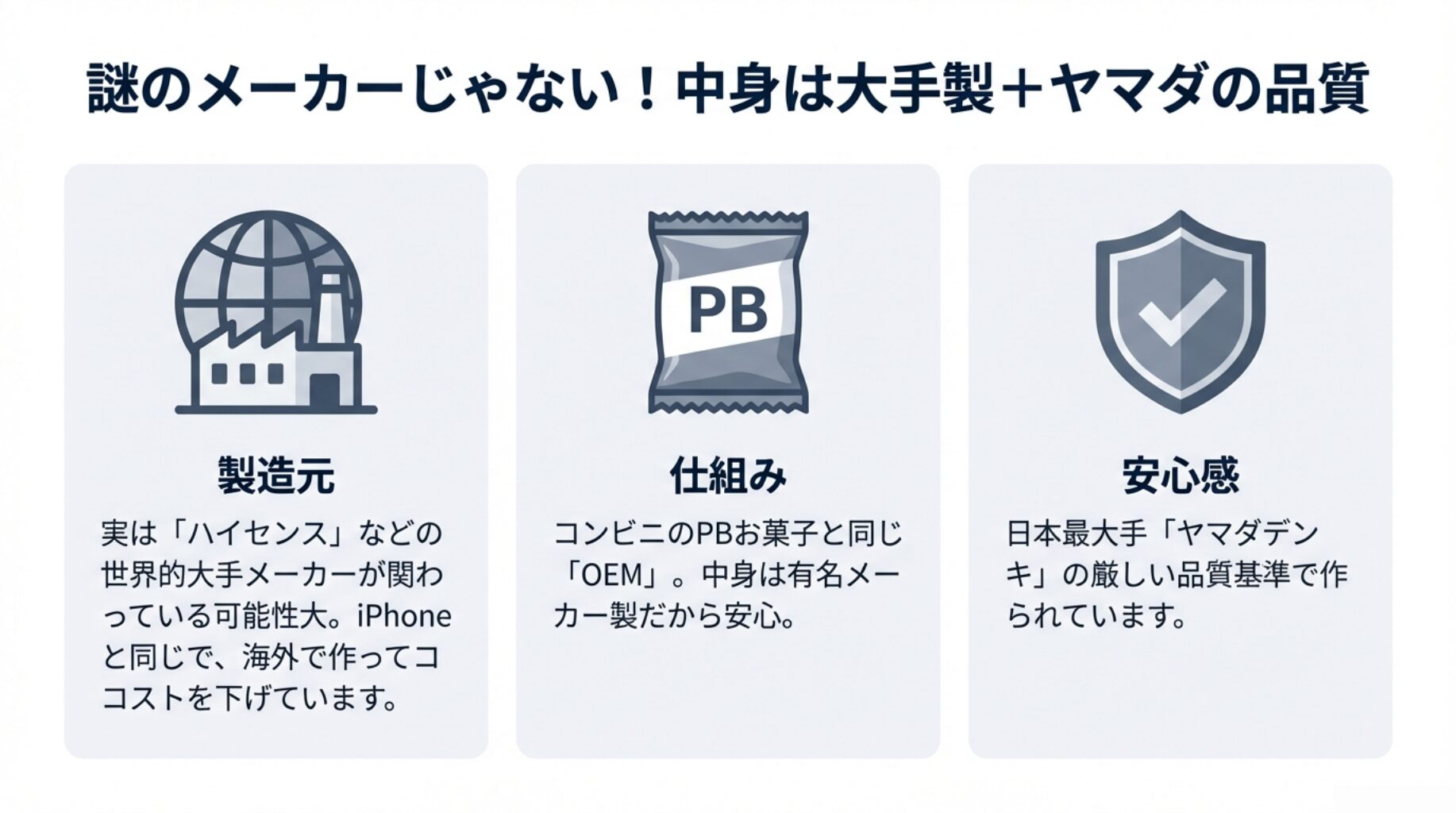 世界的大手メーカーの工場で製造されるOEMの仕組みと、ヤマダデンキの品質基準で作られている安心感を解説したイラスト