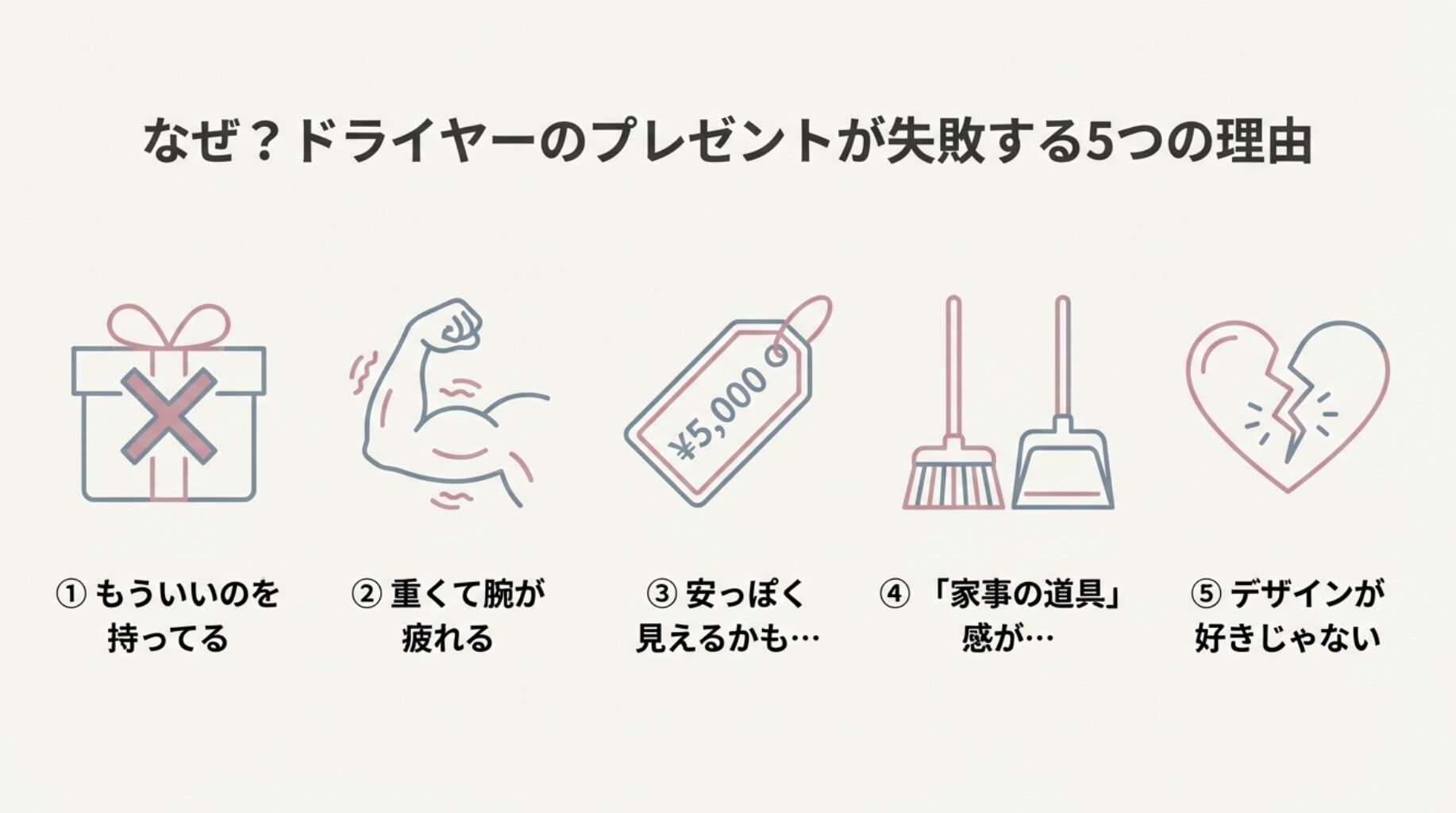 プレゼント失敗の5大理由。「もう持っている」「重い」「安っぽい」「家事道具感」「デザインが嫌」のアイコン一覧。