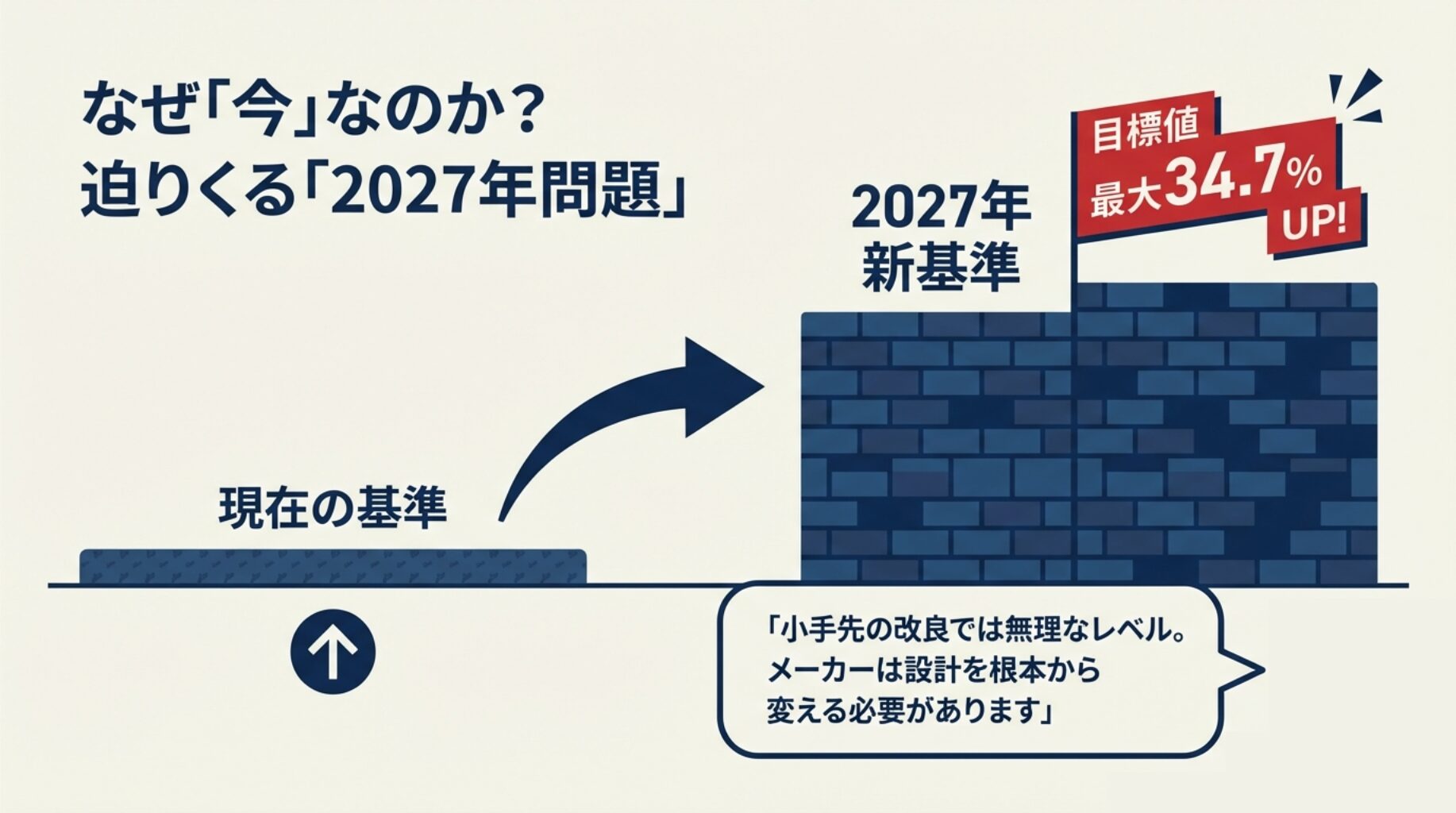 2027年からエアコンの省エネ目標値が最大34.7%引き上げられることを示す解説図