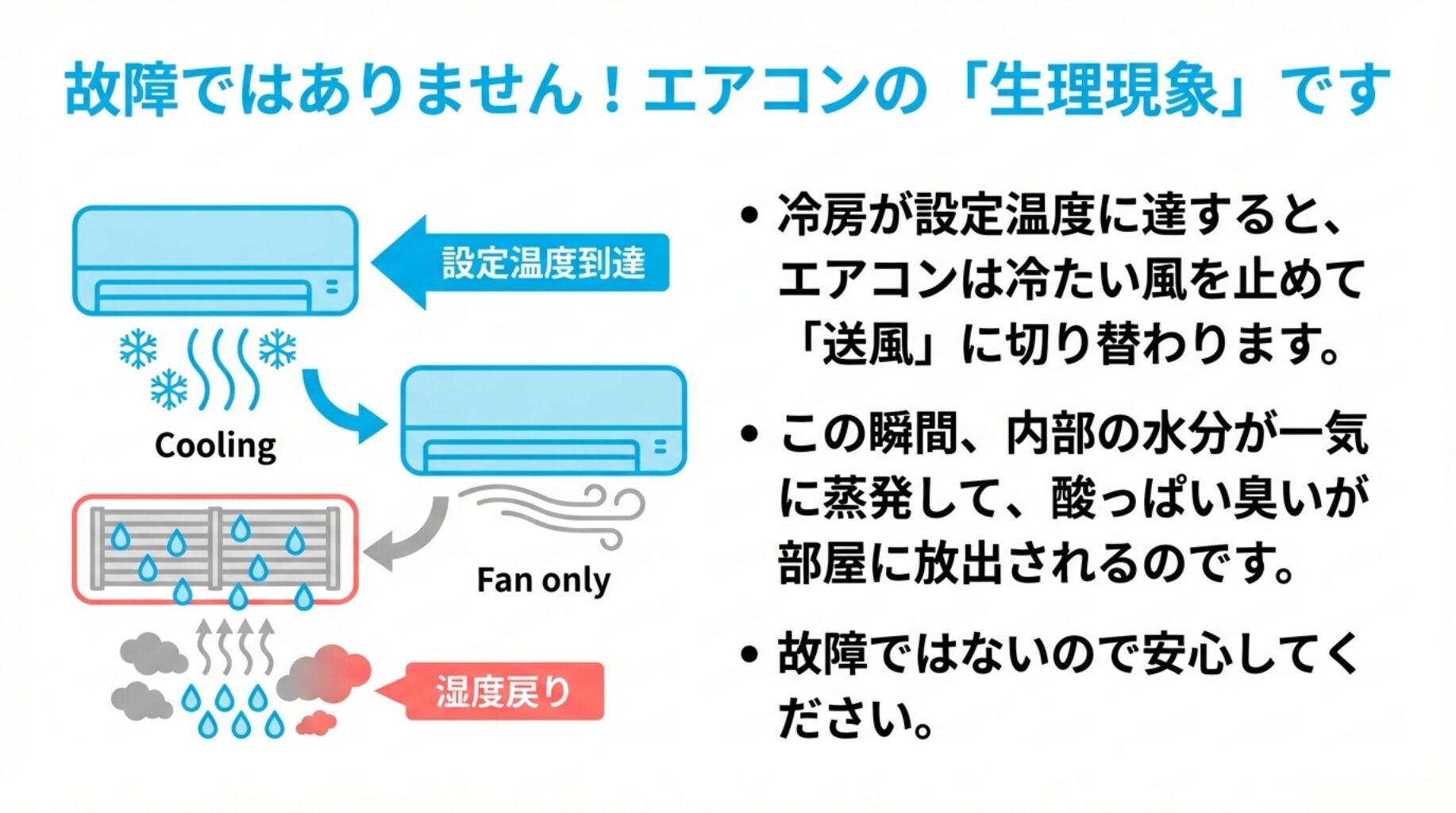 冷房運転で結露し、サーモオフ(送風)時に水分が蒸発して臭いが出る「湿度戻り」の仕組み図