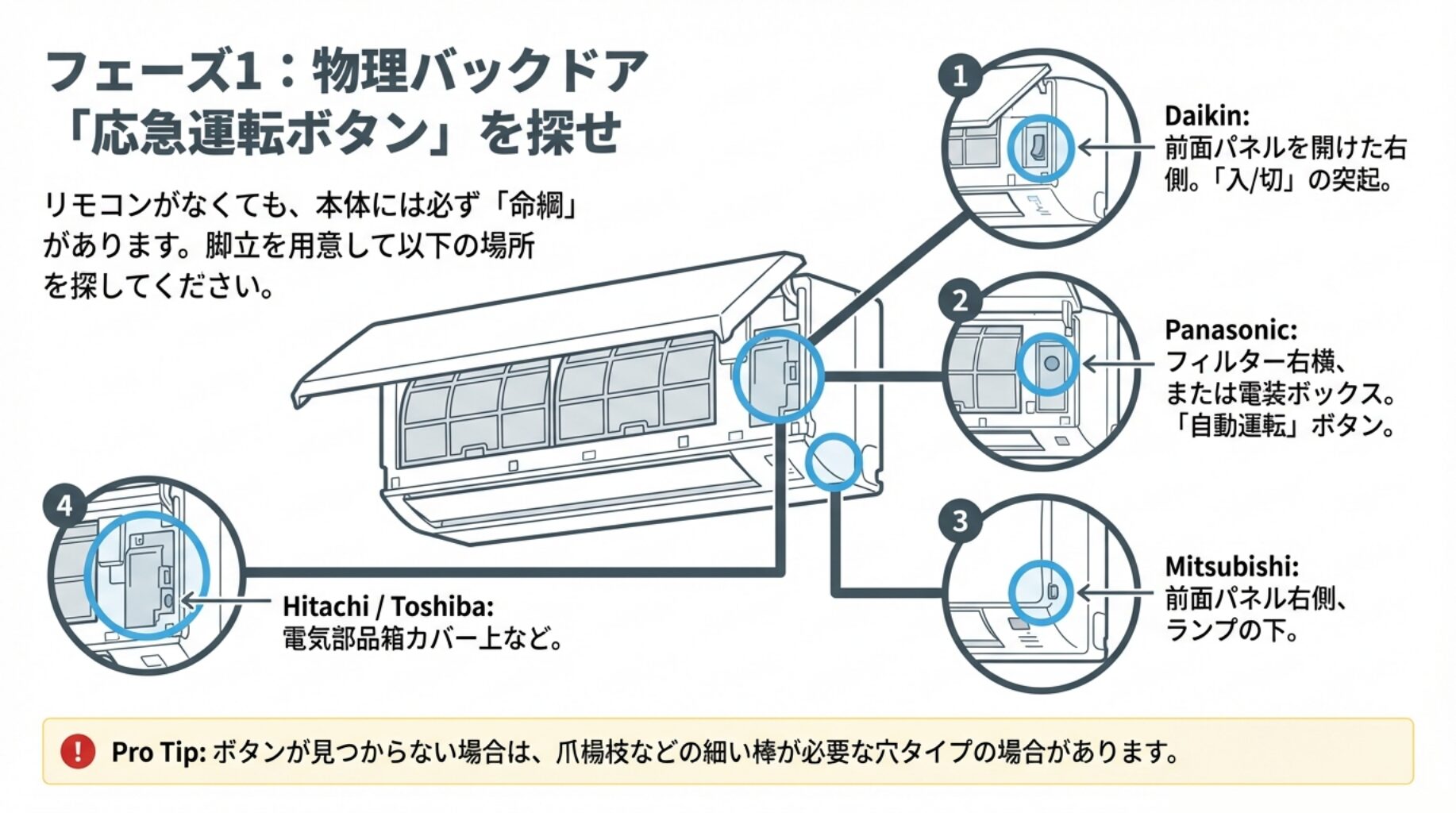 日立・東芝・ダイキン・パナソニック・三菱のエアコン本体にある応急運転ボタンの隠し場所図解