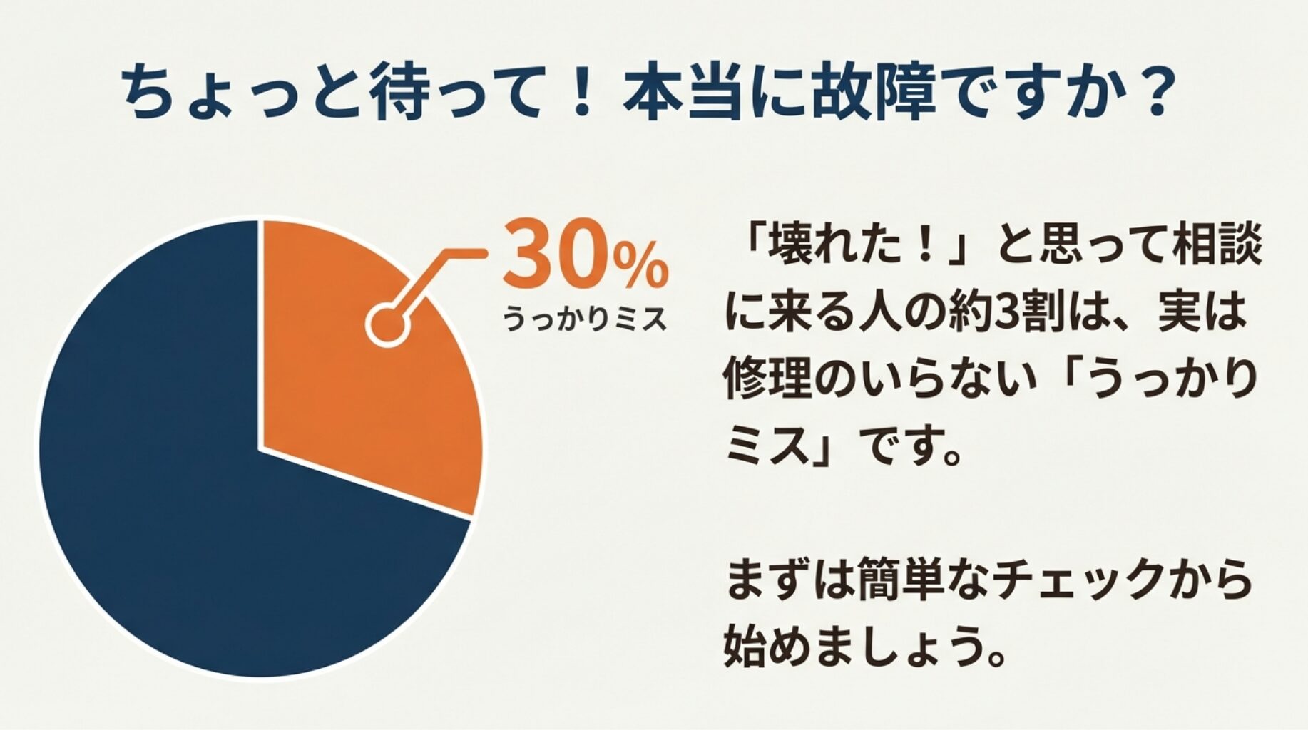 円グラフ。「壊れた！と思って相談に来る人の約3割は、実は修理のいらないうっかりミスです」というデータを示し、まずは簡単なチェックから始めるよう促す図。
