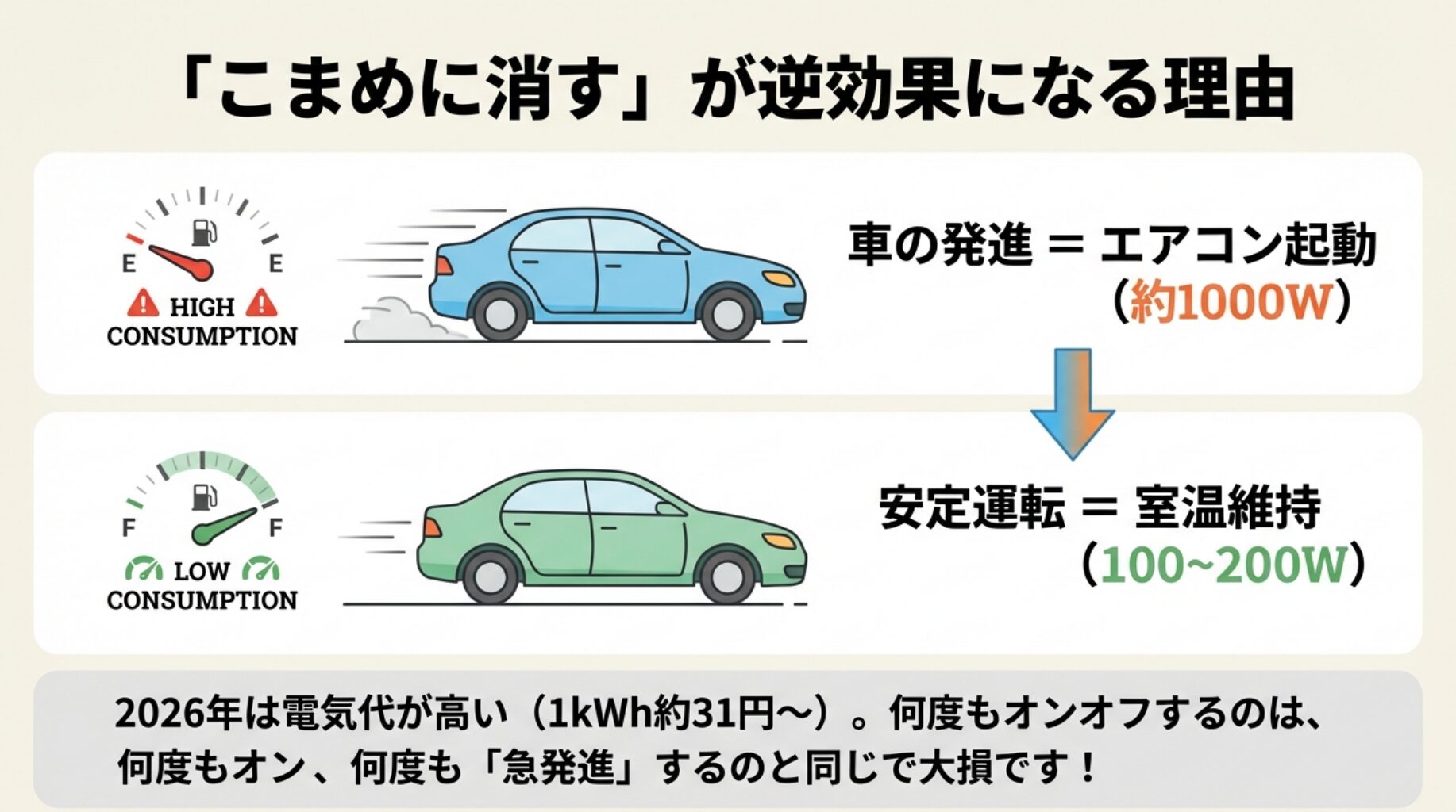 車の走行に例えたエアコンの消費電力イメージ。起動時（発進）は約1000Wのハイコンサンプション、安定運転（維持）は100から200Wのローコンサンプションであることを示す図解。