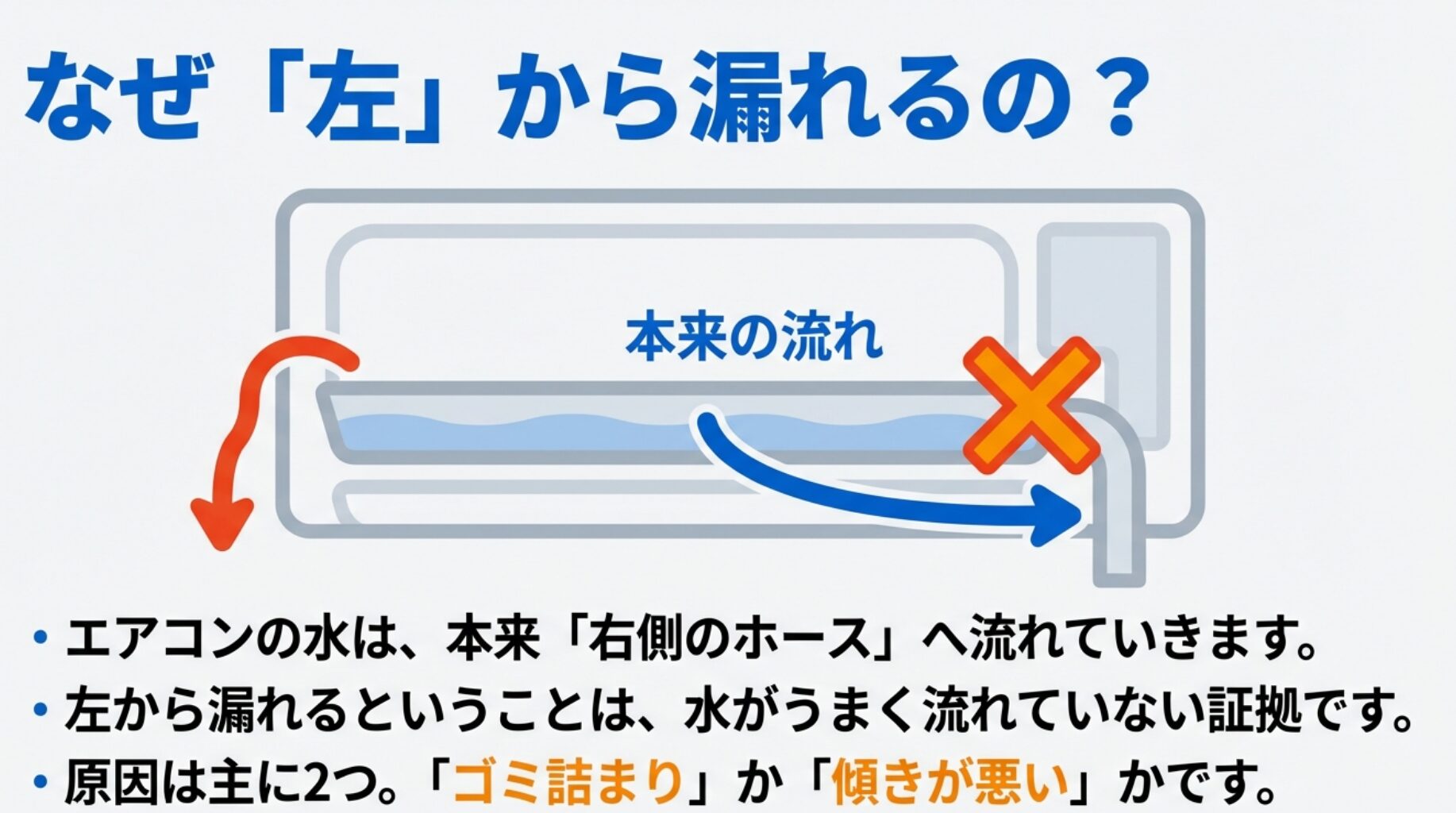 エアコン内部のドレンパンにおける本来の水流と、左側から漏れてしまう異常な流れの比較図解
