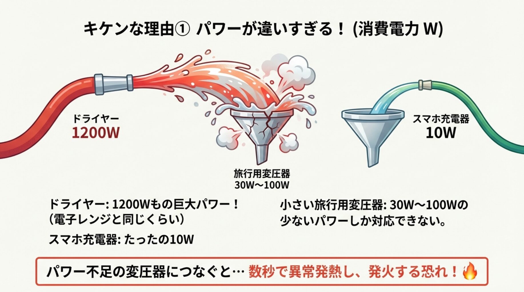 ドライヤーの1200Wという巨大なパワーに対し、旅行用変圧器(30-100W)では容量不足で発火する恐れがあることを水の量で例えた図解
