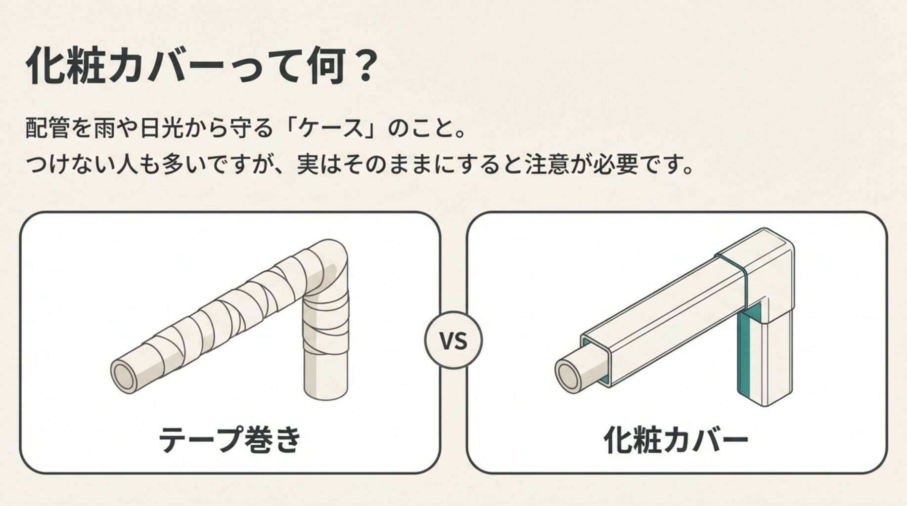「テープ巻き」と「化粧カバー」の2種類の配管仕上げ方法を比較したイラスト。化粧カバーは配管を雨や日光から守るケースであることが示されている。