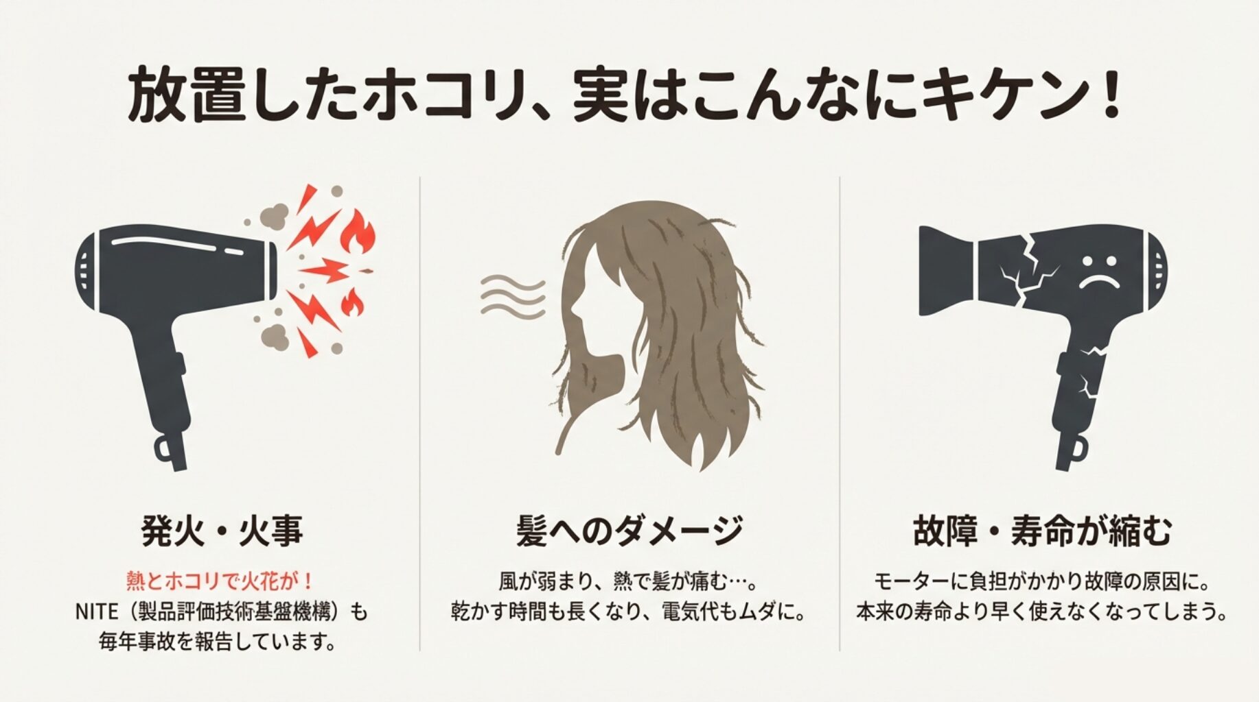 ドライヤーの吸込口から火花が出る様子、髪が痛む様子、ドライヤーが故障して割れている様子の3つのイラスト。「放置したホコリ、実はこんなにキケン！」というテキスト。