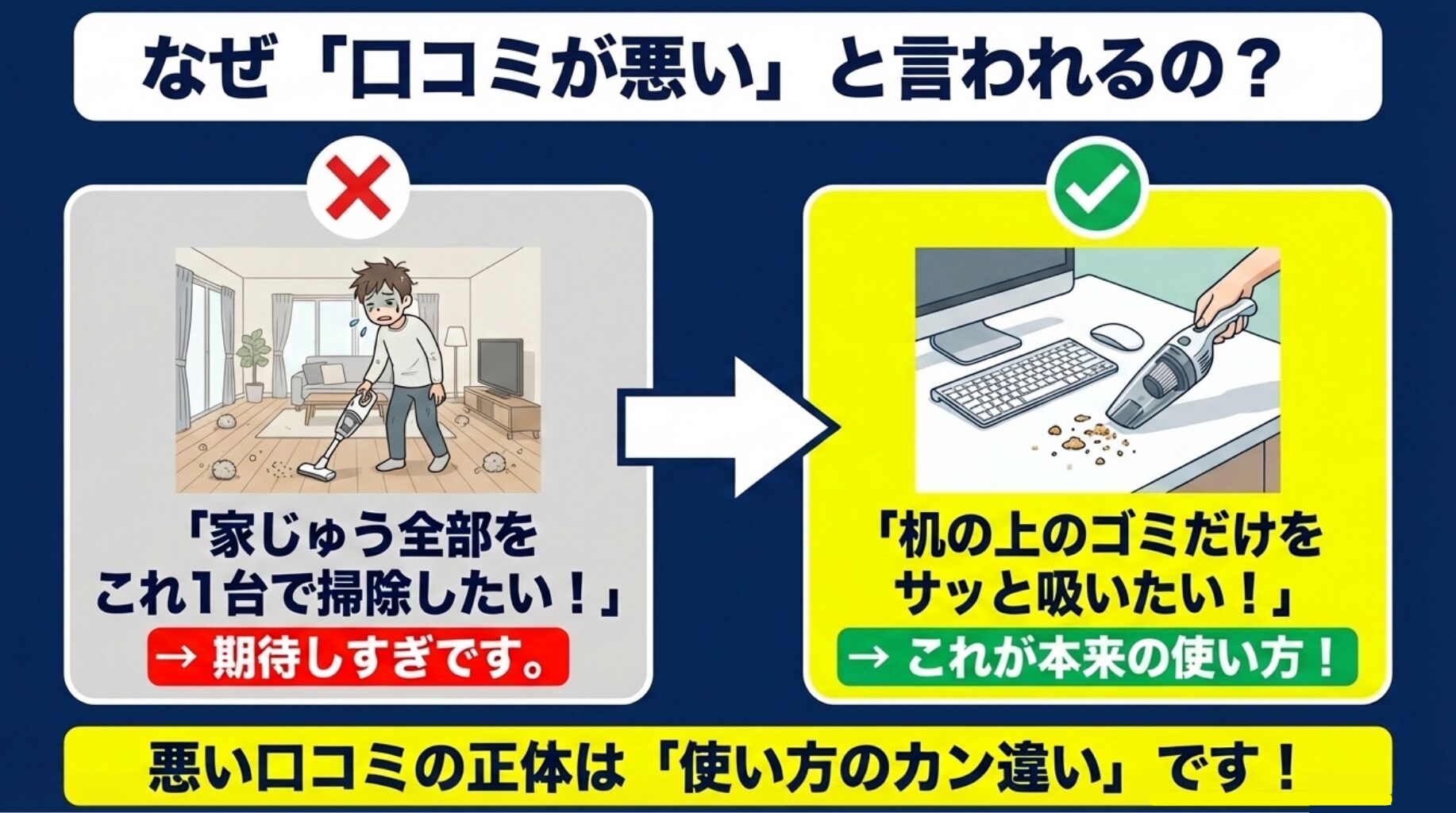 なぜ「口コミが悪い」と言われるの？悪い口コミの正体は「使い方のカン違い」です！家じゅう全部をこれ1台で掃除したいというのは期待しすぎであり、机の上のゴミだけをサッと吸いたいというのが本来の使い方を示すイラスト