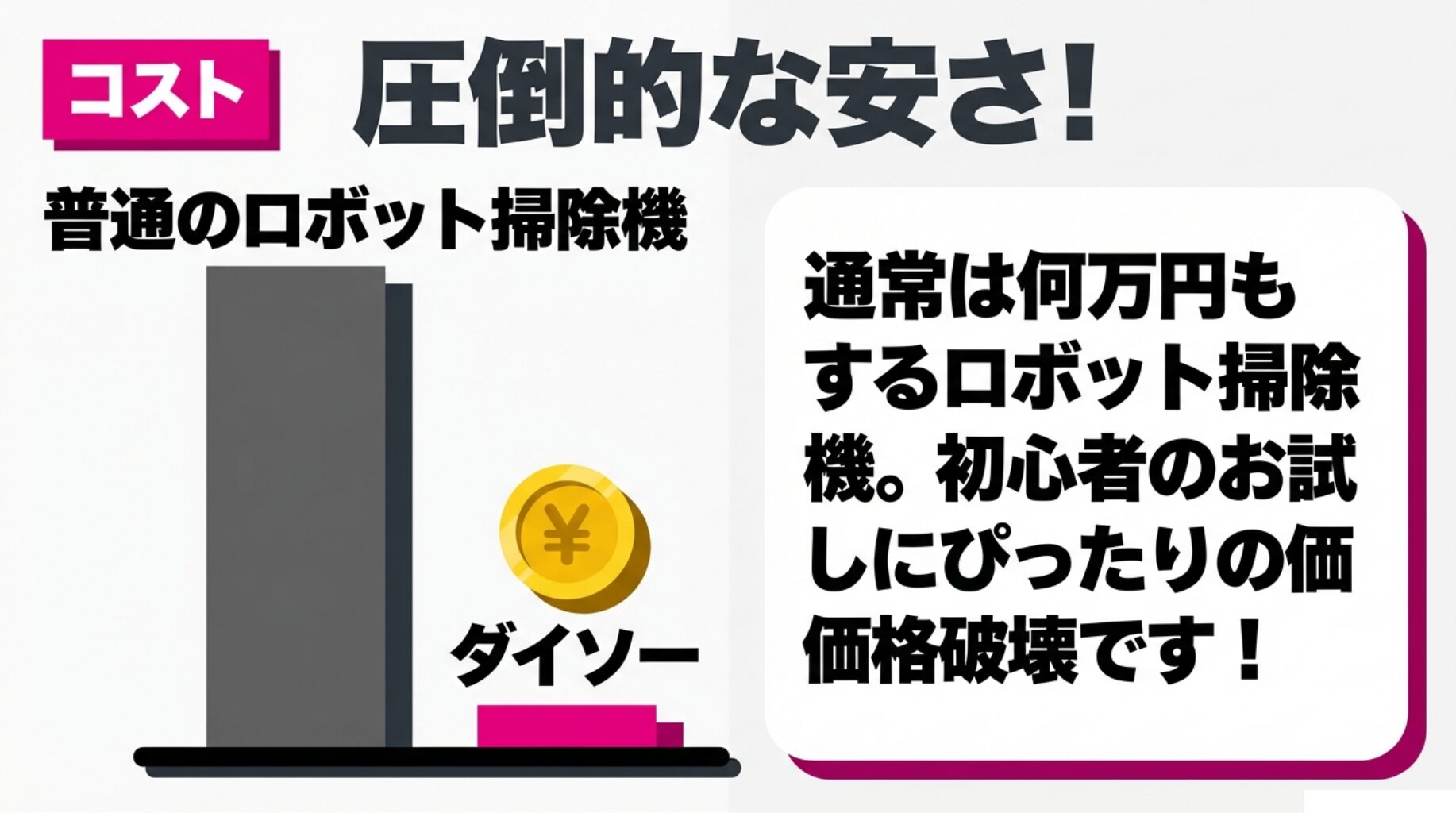 ダイソーロボット掃除機のコストについてのスライド。通常何万円もするロボット掃除機が圧倒的な安さで買えるという価格破壊をアピール。