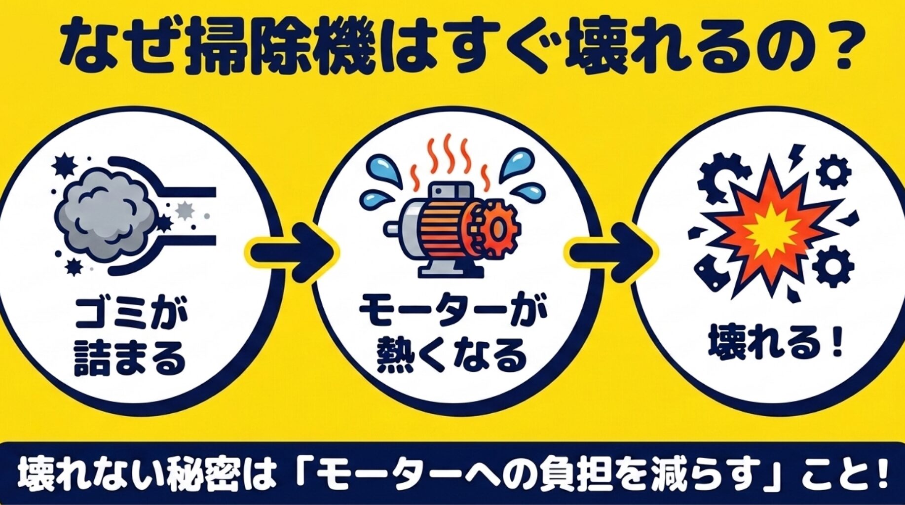 掃除機が壊れる原因を図解。ゴミが詰まることでモーターが熱くなり、故障に繋がる仕組みと、モーターへの負担を減らす重要性を説明。