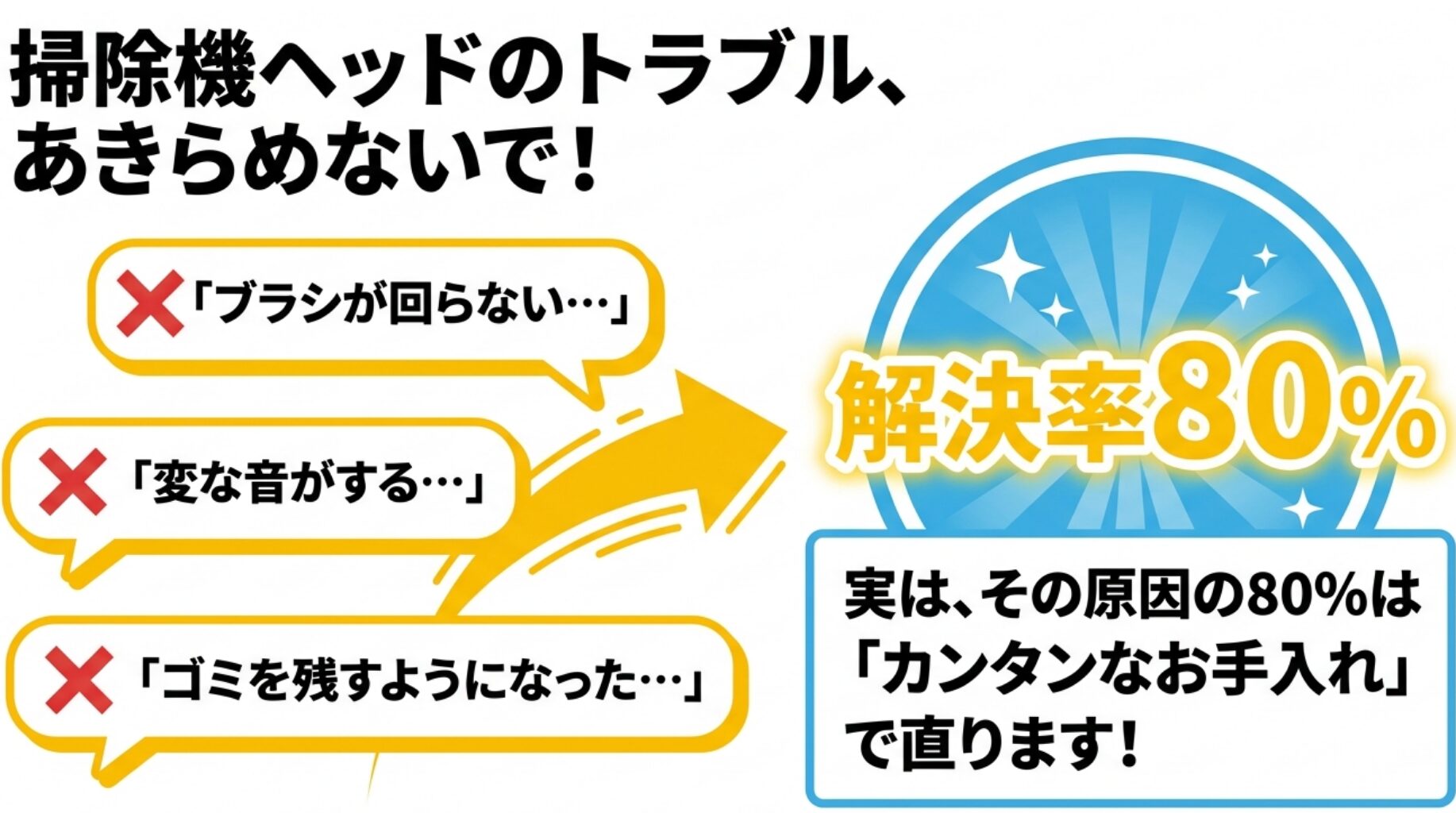 「掃除機ヘッドのトラブル、あきらめないで！」という文字と共に、故障と感じる原因の80%は簡単なメンテナンスで解決できることを伝えるスライド。