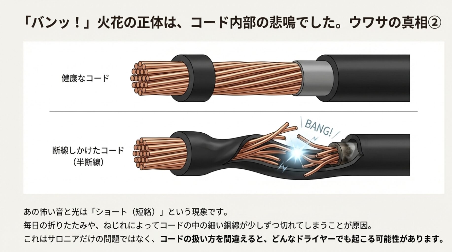 コード内部の銅線がねじれや屈曲で切れ、ショートして「バン！」という音と火花が出るメカニズムを描いた断面図イラスト。