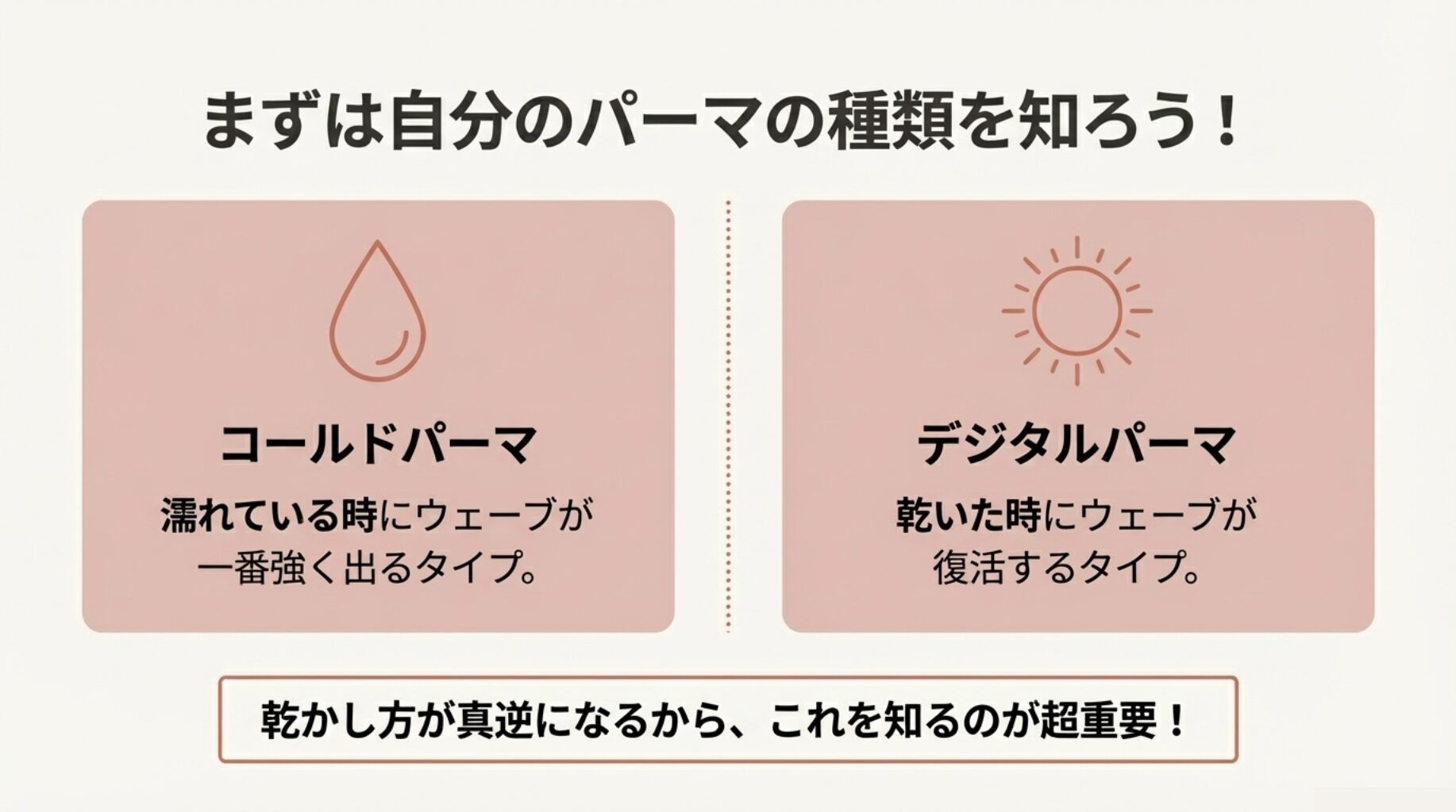 コールドパーマは濡れている時にウェーブが強く、デジタルパーマは乾いた時にウェーブが復活することを示す比較図。