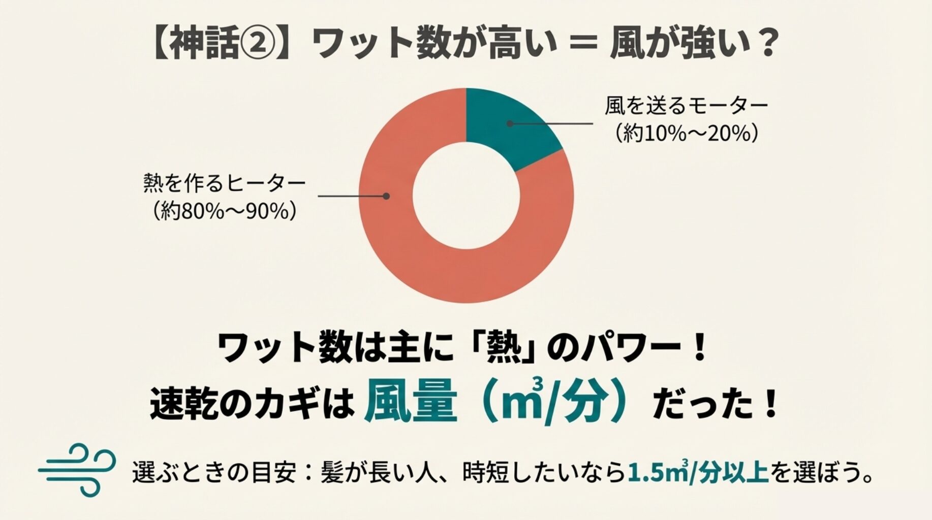 「神話② ワット数が高い＝風が強い？」への回答スライド。消費電力の約80〜90％は熱を作るヒーターに使われており、速乾のカギはワット数ではなく風量（毎分1.5立方メートル以上）であることを円グラフで解説。