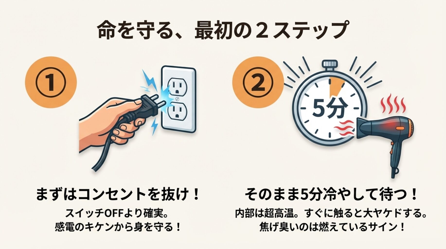ステップ1はコンセントを抜いて感電を防ぐこと、ステップ2は内部が高温のため5分間冷まして待つことを説明したイラスト。