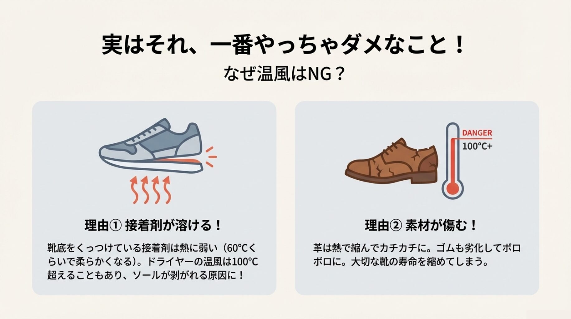 靴のソールが熱で剥がれているイラスト。「DANGER 100℃+」の警告と、接着剤が溶ける・素材が傷む理由の解説。