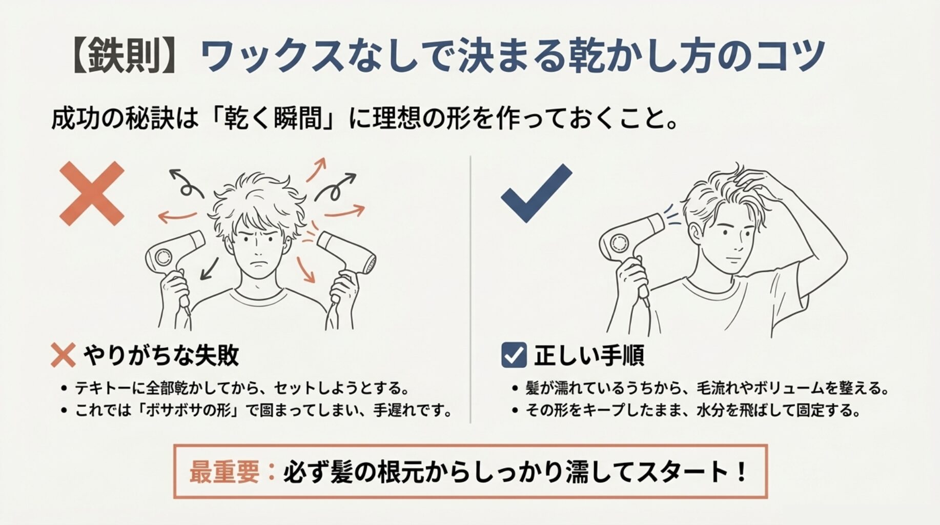 「完全に乾かしてからセットする失敗例」、右側に「濡れているうちから形を作る成功例」を示した比較イラスト。