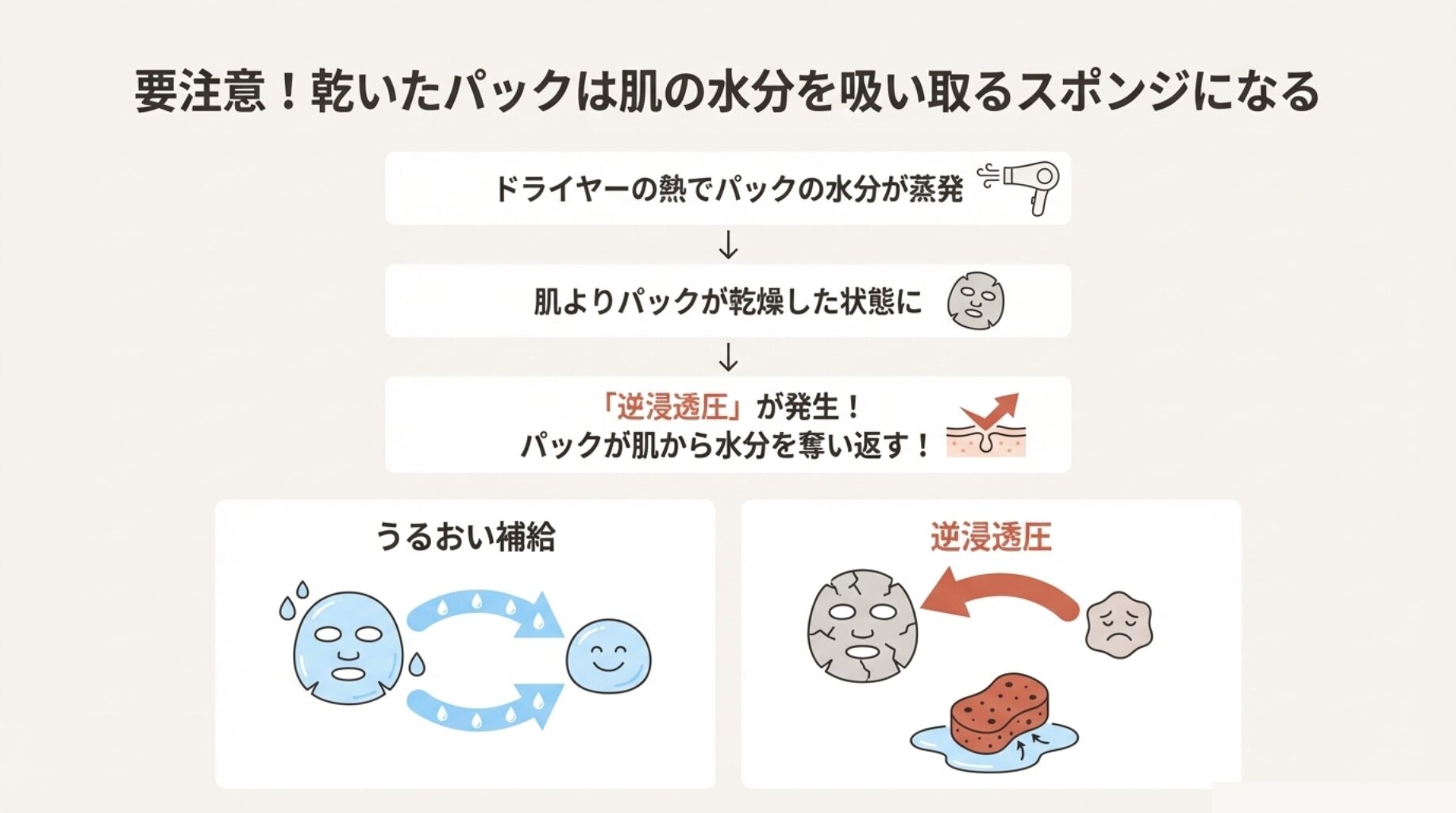 パックの水分が蒸発し、肌から水分がパックへ移動してしまう逆浸透圧のメカニズム図
