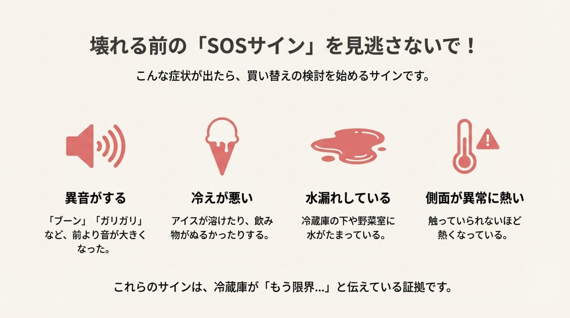 異音がする、冷えが悪い、水漏れしている、側面が異常に熱いという、冷蔵庫の買い替え検討を始めるべき4つの症状を描いたイラスト。