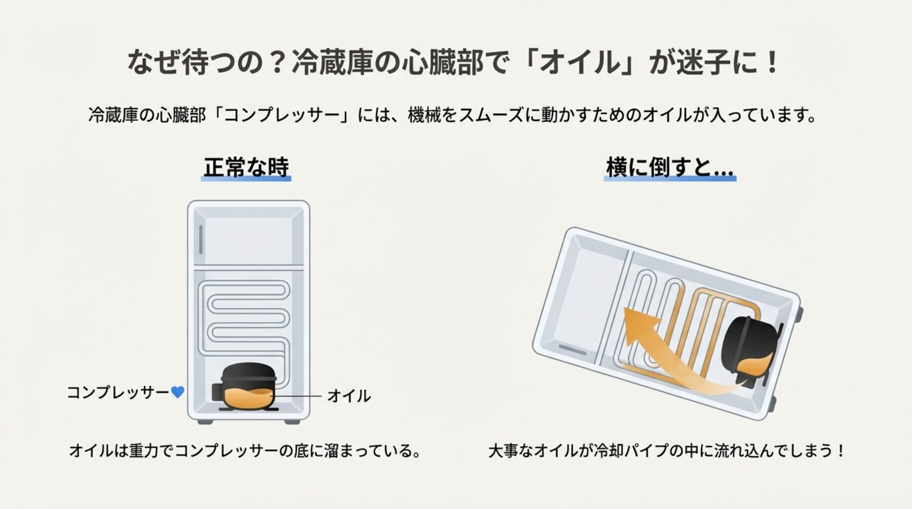 冷蔵庫の内部透視図。正常時は底にあるオイルが、横に倒すことで冷却パイプ内に流れ込んでいる様子を示す図解。
