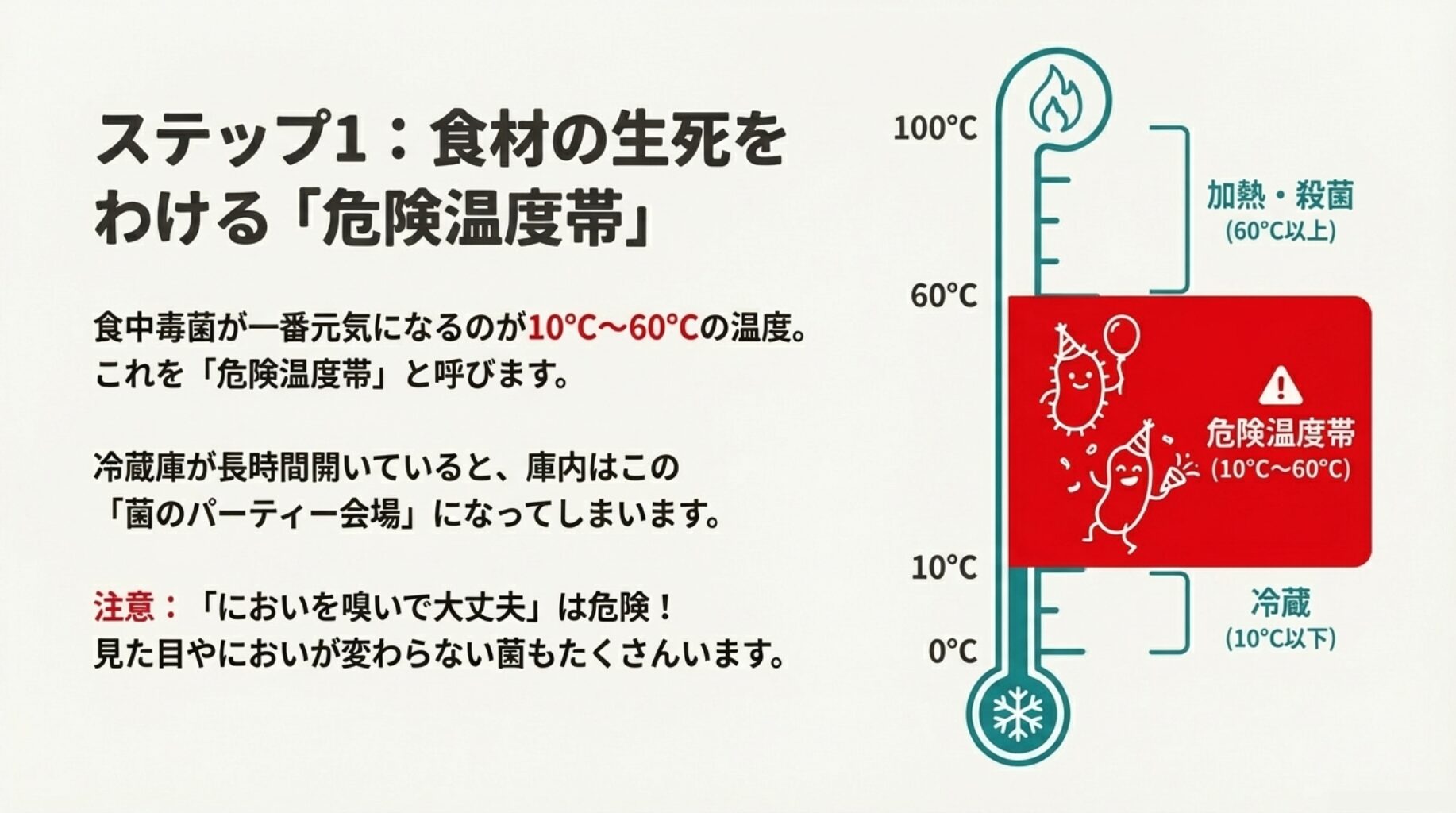 温度計のイラスト。10℃から60℃の間が「危険温度帯」として示され、菌のパーティー会場になってしまうことへの警告。