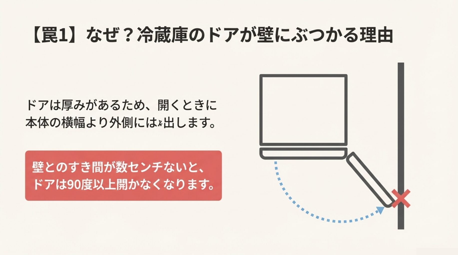 冷蔵庫のドアを開く際、ヒンジを支点にドアの厚みが外側に飛び出し、壁にぶつかって90度以上開かなくなる様子を示した図解。